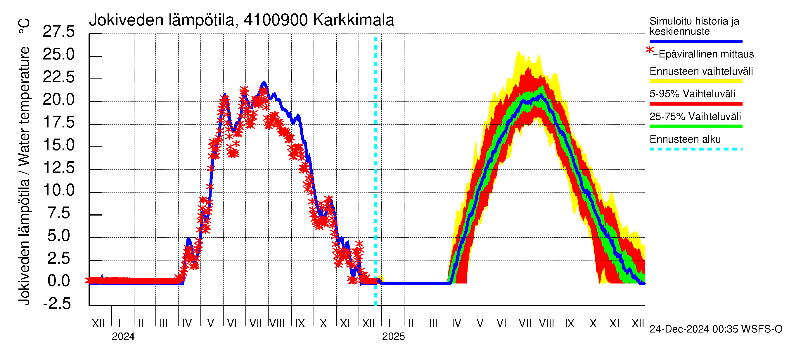 Laihianjoen vesistöalue - Karkkimala: Jokiveden lämpötila