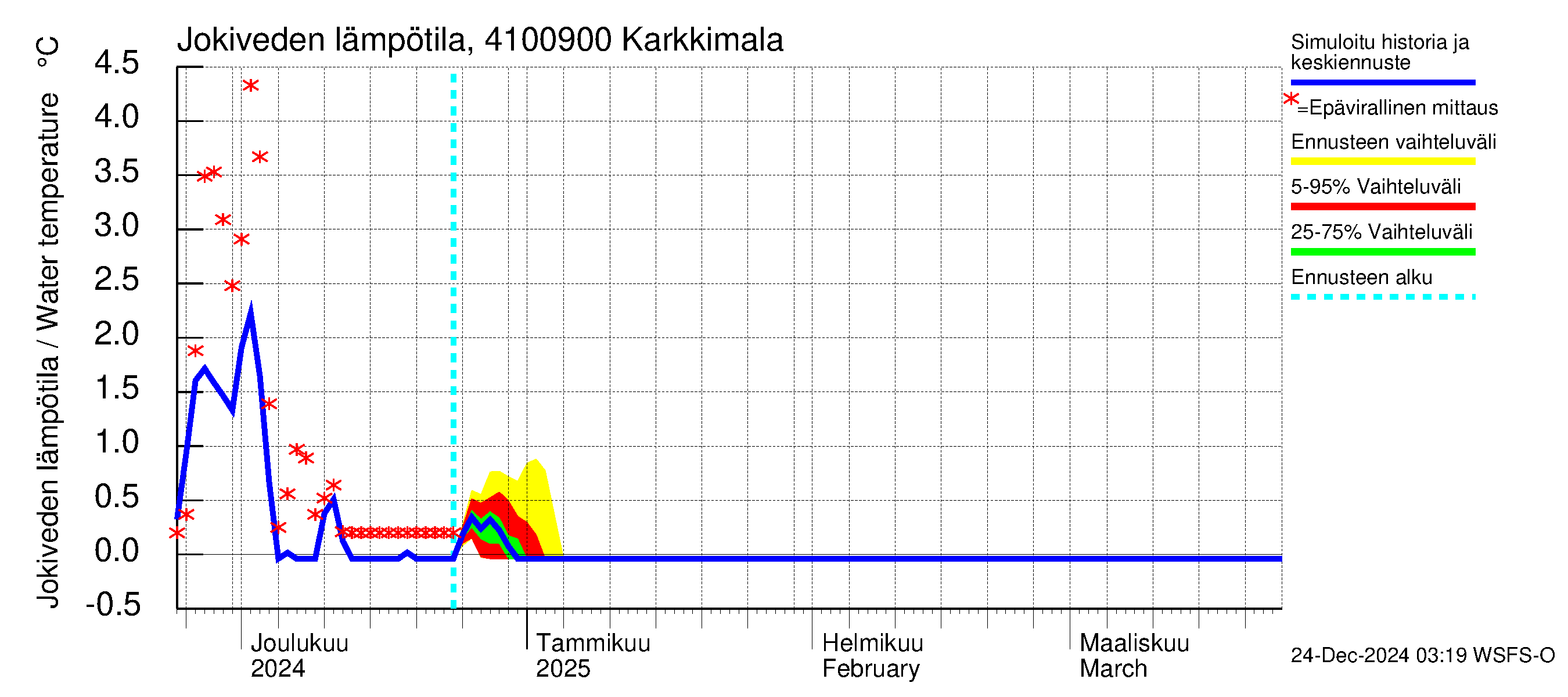 Laihianjoen vesistöalue - Karkkimala: Jokiveden lämpötila