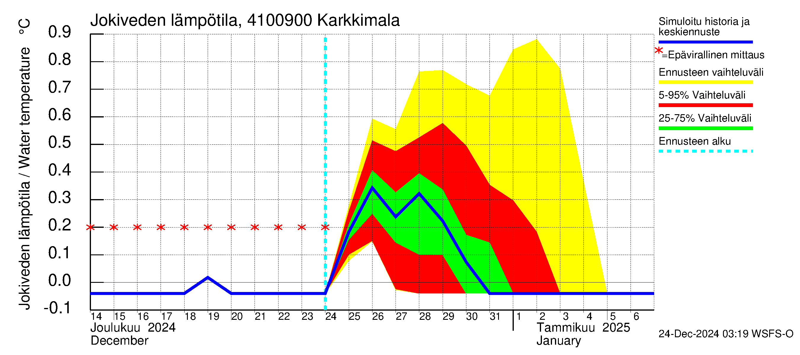 Laihianjoen vesistöalue - Karkkimala: Jokiveden lämpötila