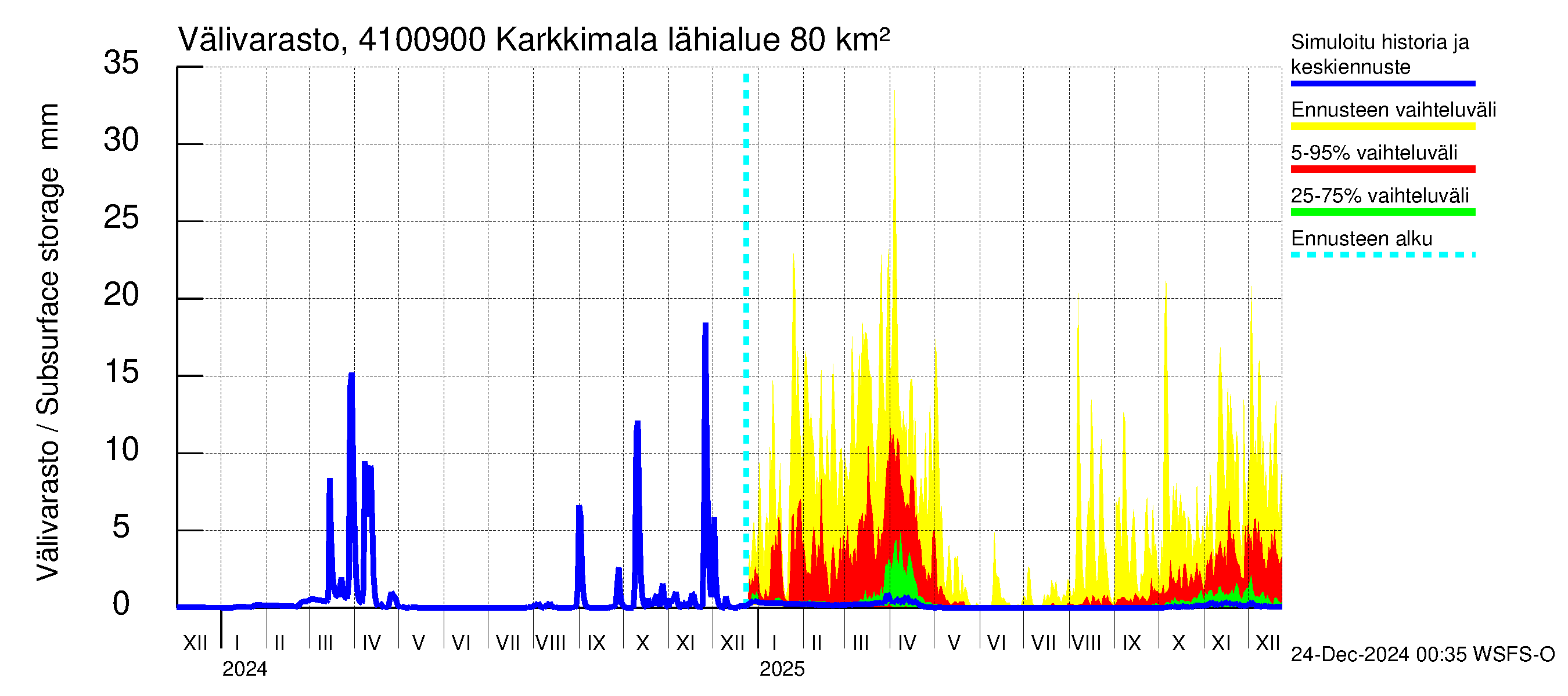 Laihianjoen vesistöalue - Karkkimala: Välivarasto