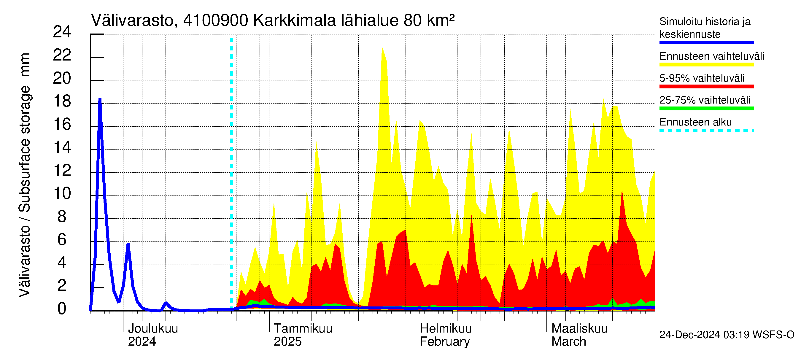 Laihianjoen vesistöalue - Karkkimala: Välivarasto