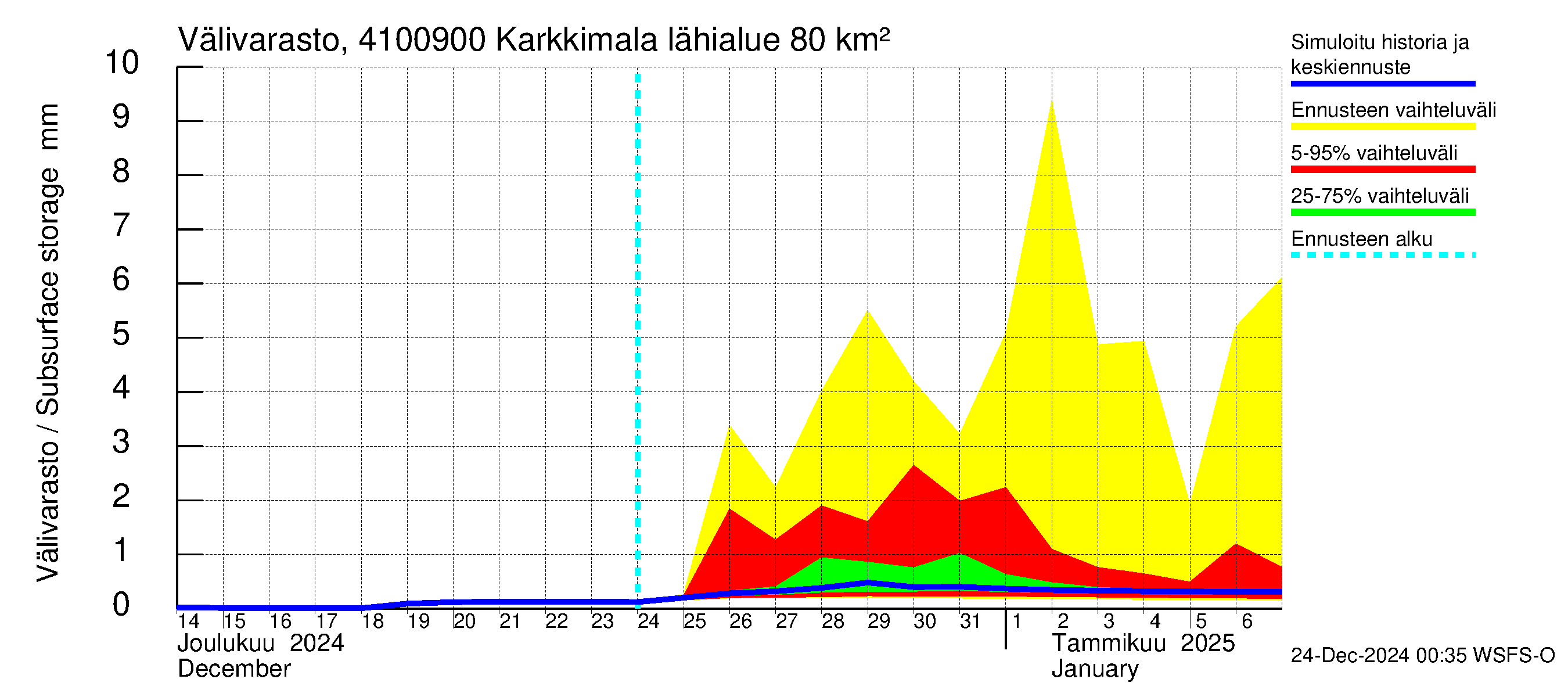 Laihianjoen vesistöalue - Karkkimala: Välivarasto