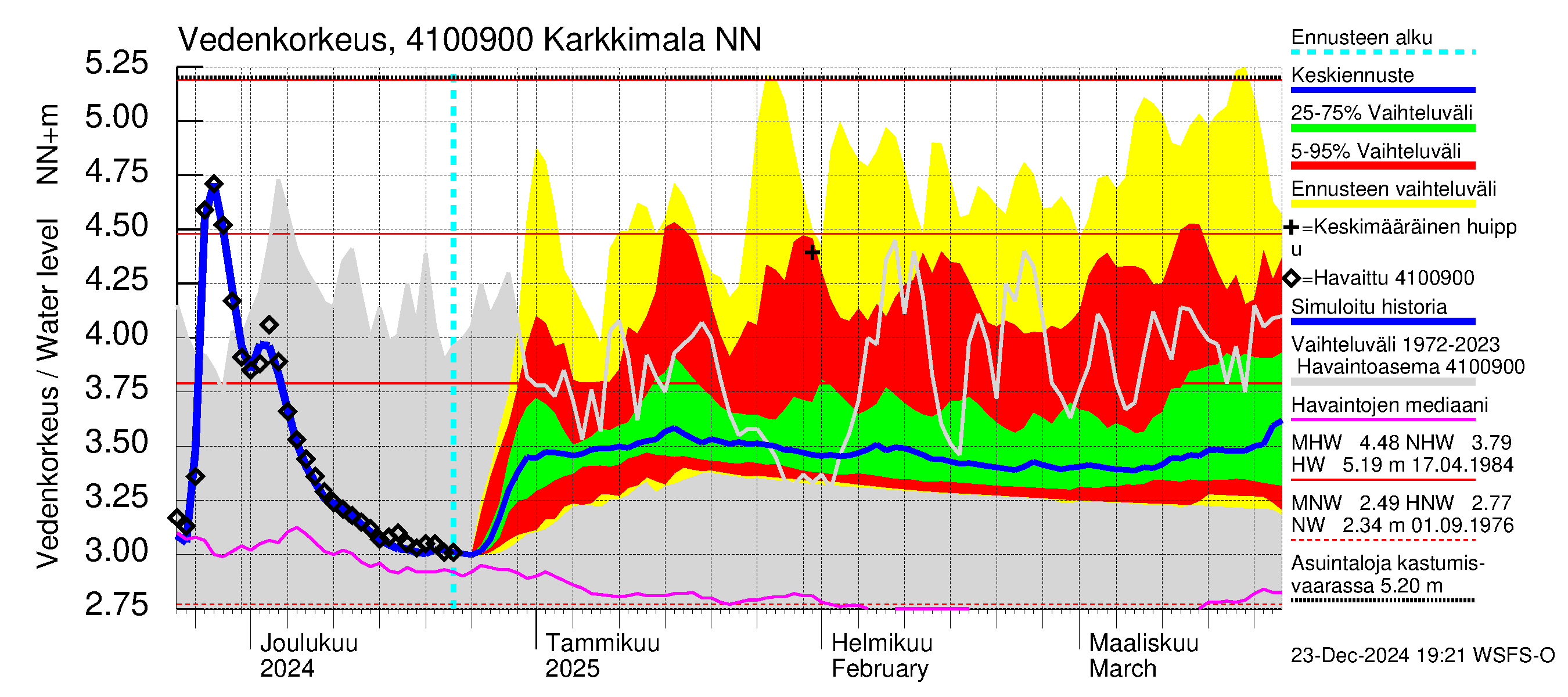 Laihianjoen vesistöalue - Karkkimala: Vedenkorkeus - jakaumaennuste