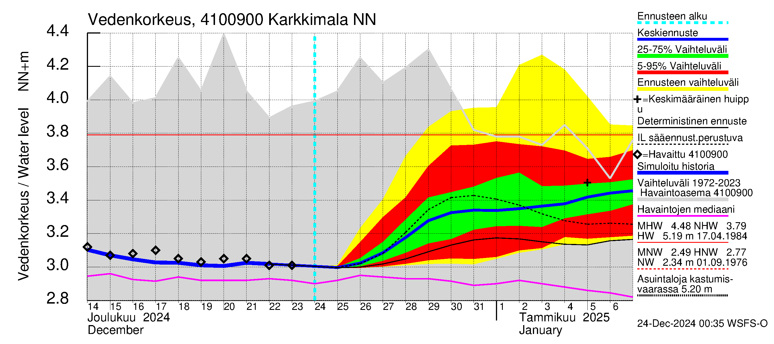 Laihianjoen vesistöalue - Karkkimala: Vedenkorkeus - jakaumaennuste