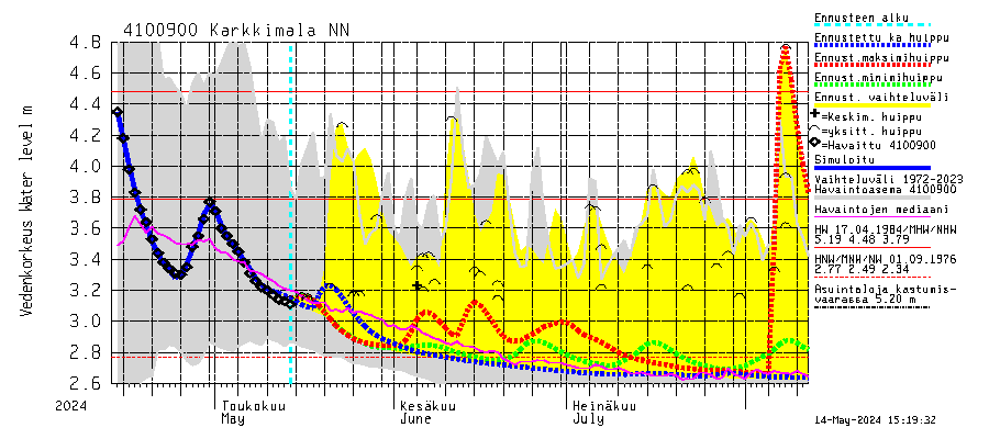 Laihianjoen vesistöalue - Karkkimala: Vedenkorkeus - huippujen keski- ja riennusteet