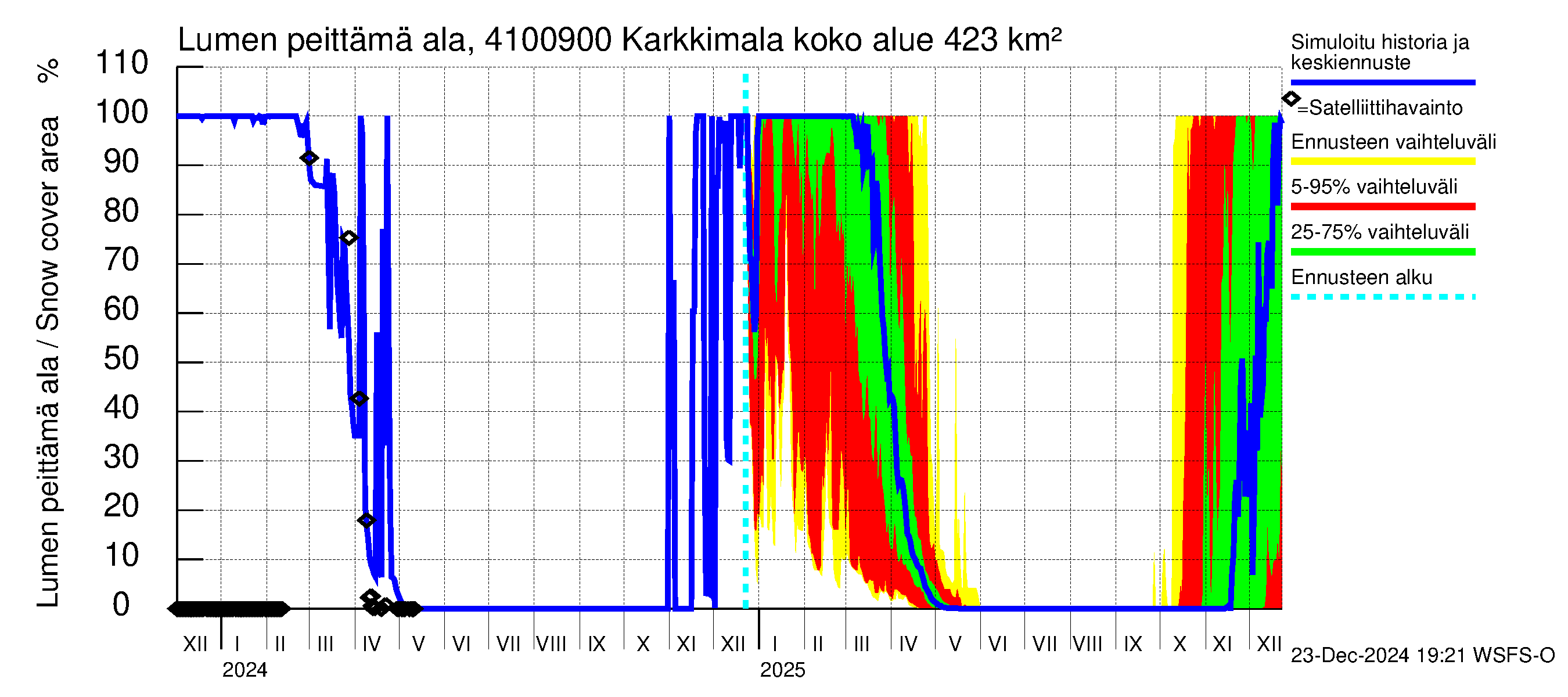 Laihianjoen vesistöalue - Karkkimala: Lumen peittämä ala