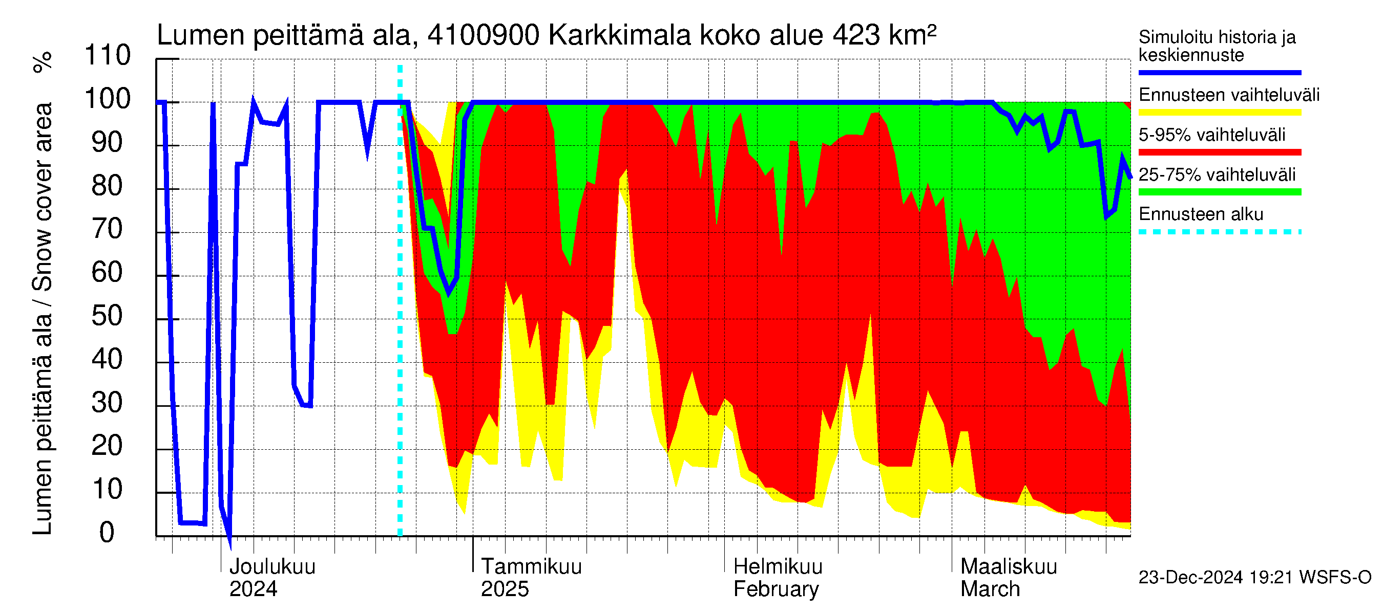 Laihianjoen vesistöalue - Karkkimala: Lumen peittämä ala