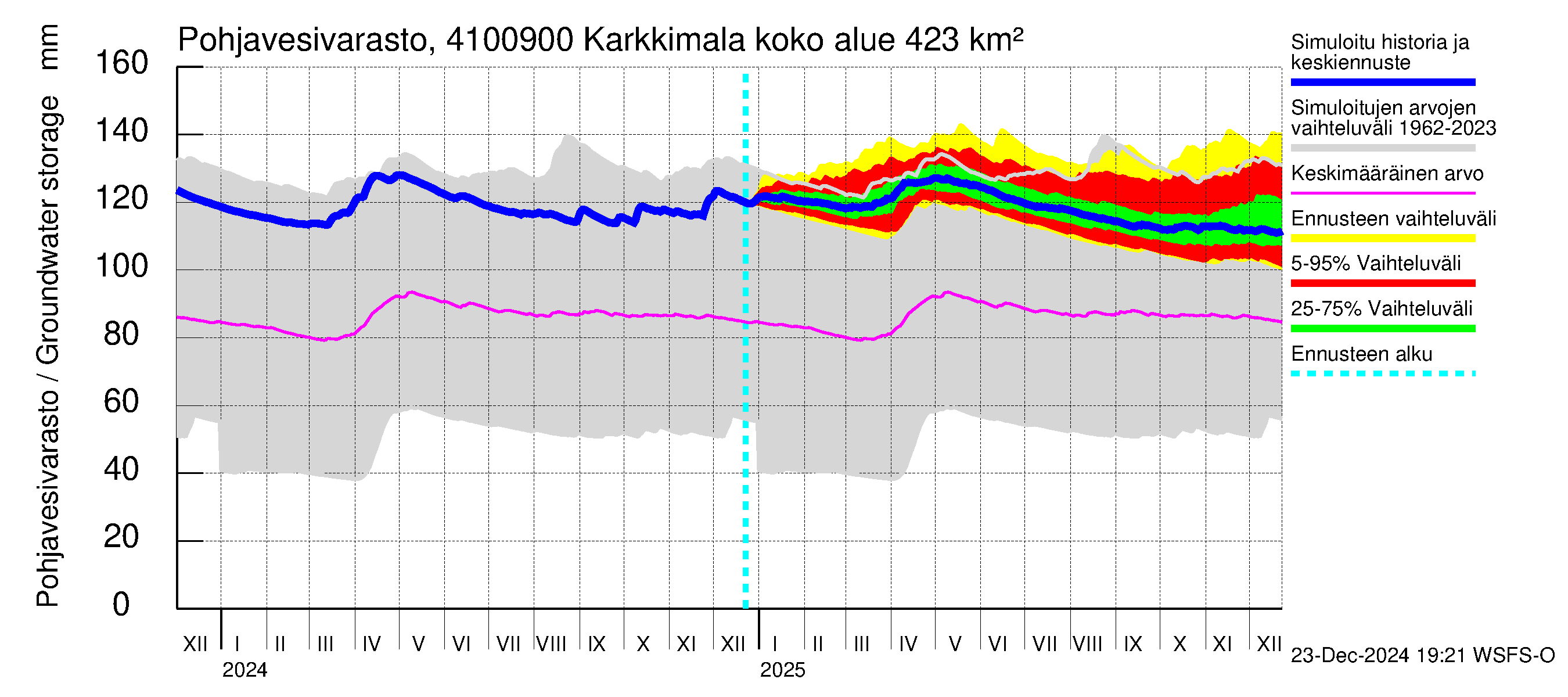 Laihianjoen vesistöalue - Karkkimala: Pohjavesivarasto