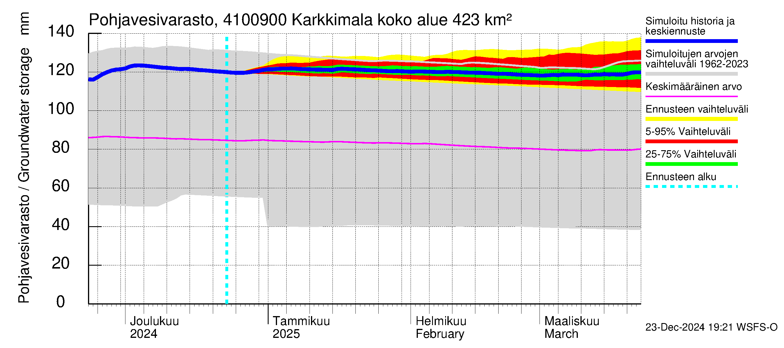 Laihianjoen vesistöalue - Karkkimala: Pohjavesivarasto