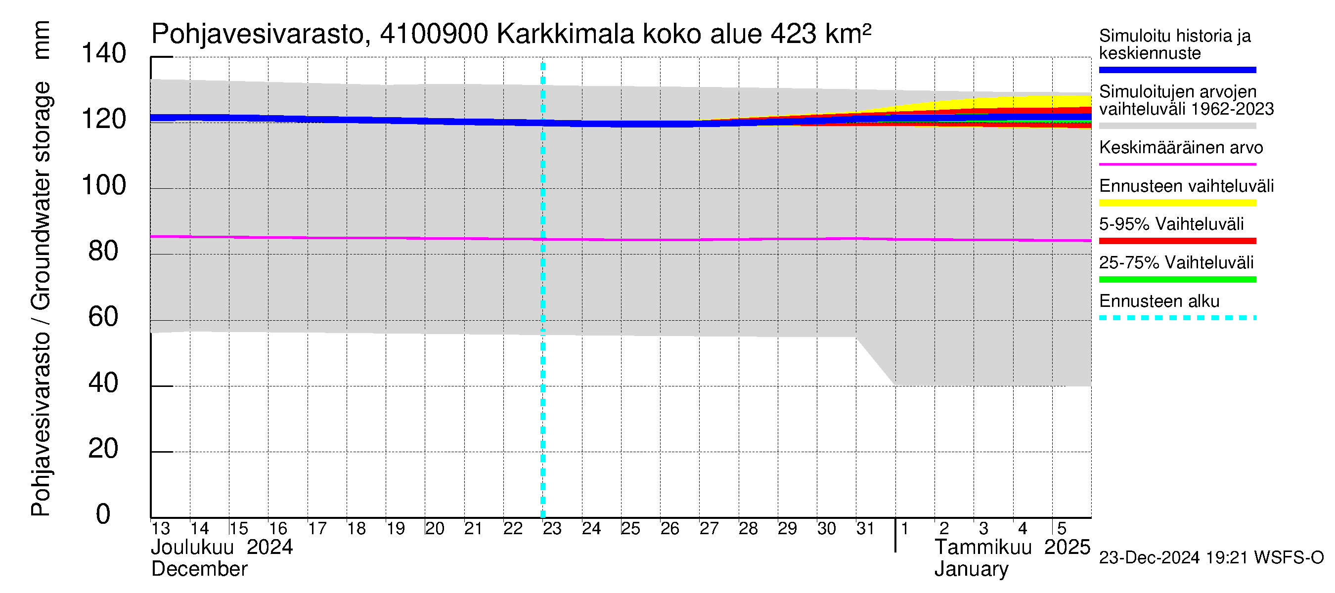 Laihianjoen vesistöalue - Karkkimala: Pohjavesivarasto