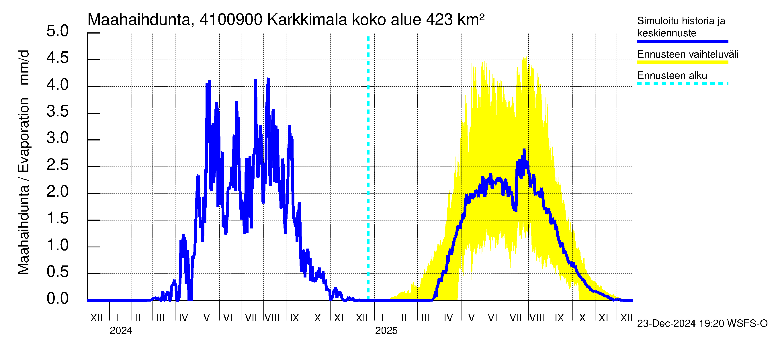 Laihianjoen vesistöalue - Karkkimala: Haihdunta maa-alueelta