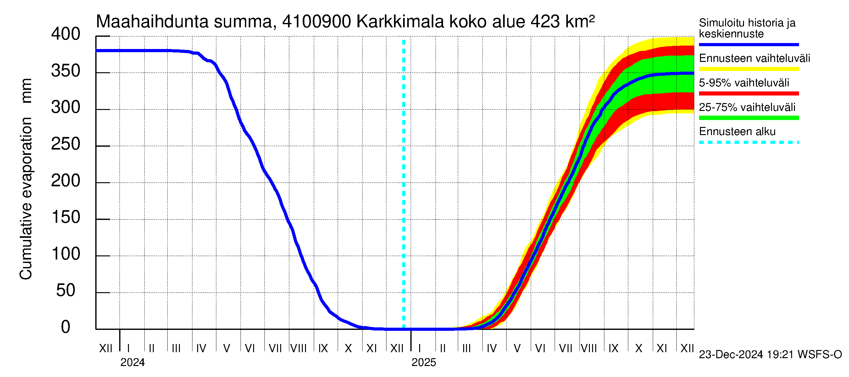 Laihianjoen vesistöalue - Karkkimala: Haihdunta maa-alueelta - summa