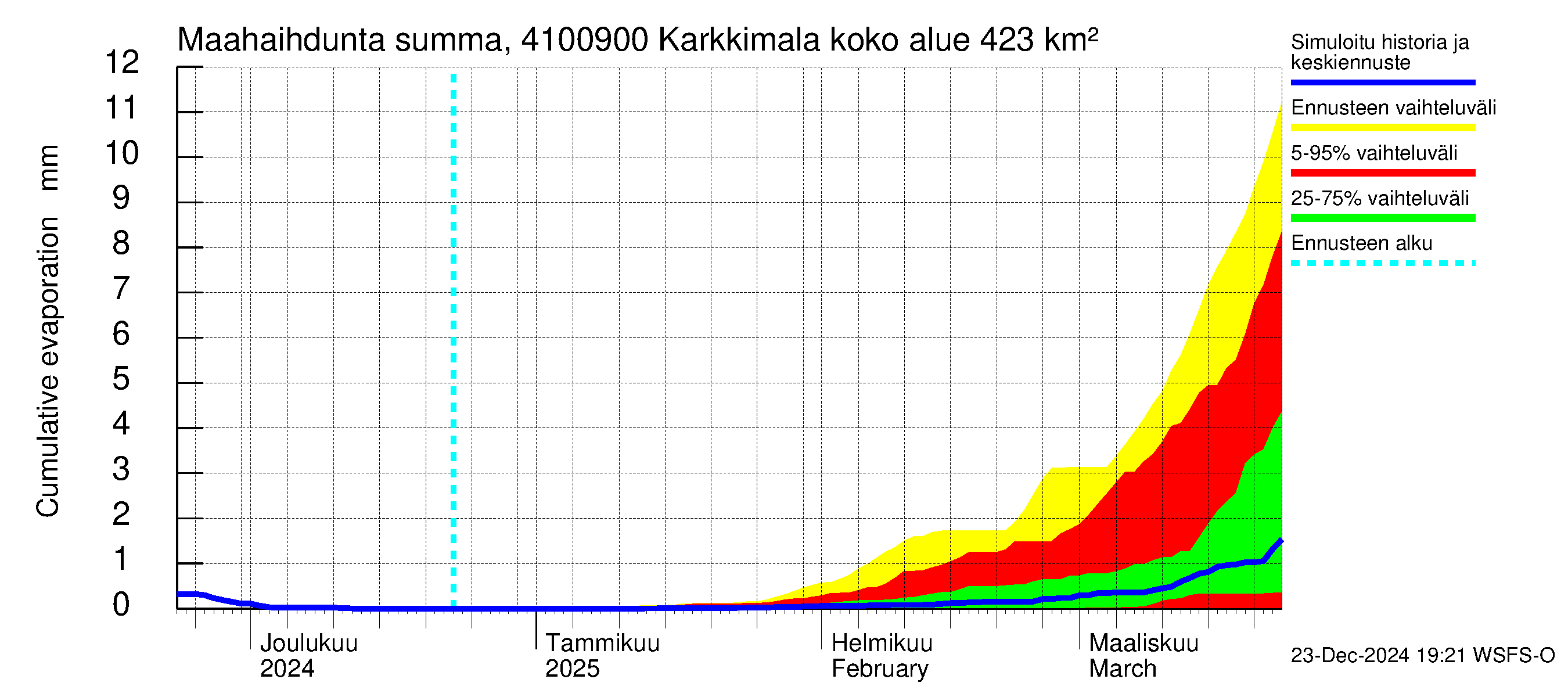 Laihianjoen vesistöalue - Karkkimala: Haihdunta maa-alueelta - summa