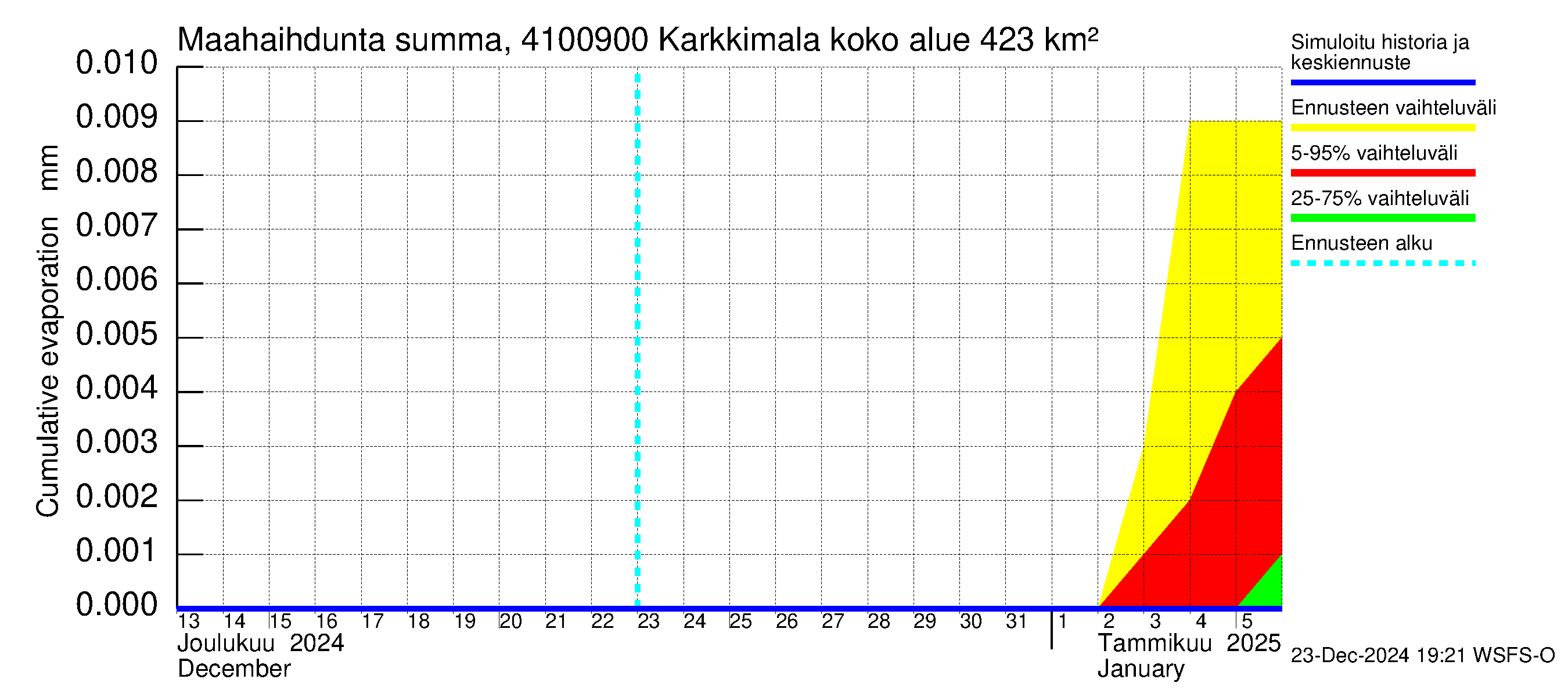 Laihianjoen vesistöalue - Karkkimala: Haihdunta maa-alueelta - summa