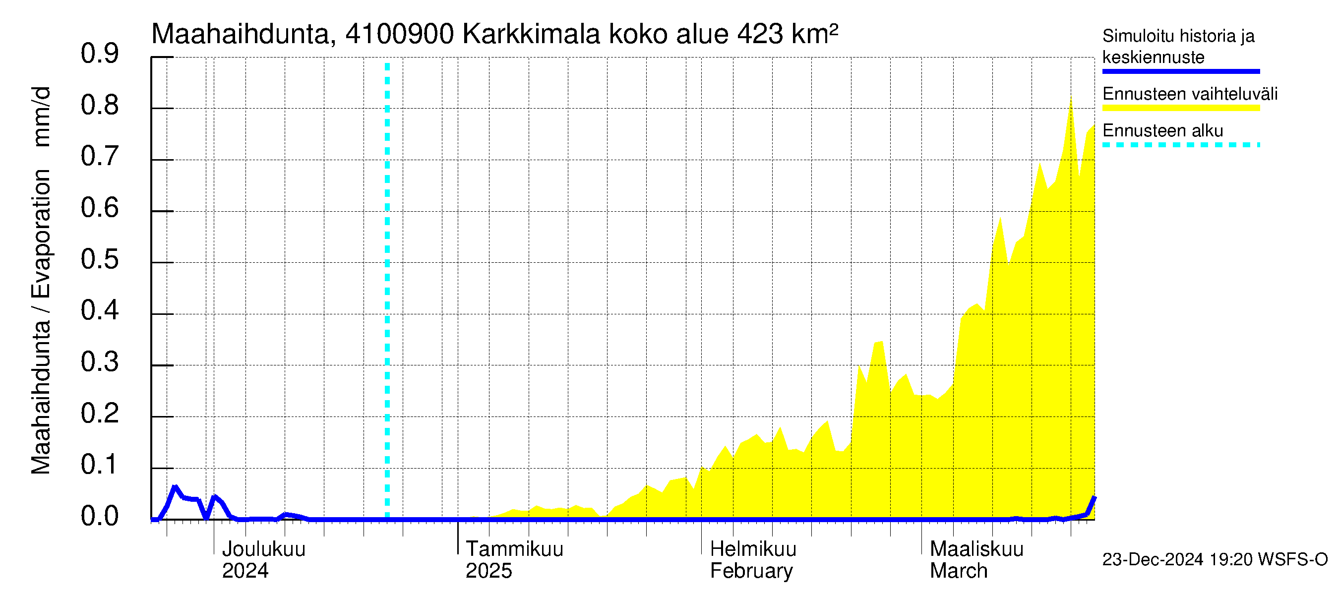 Laihianjoen vesistöalue - Karkkimala: Haihdunta maa-alueelta