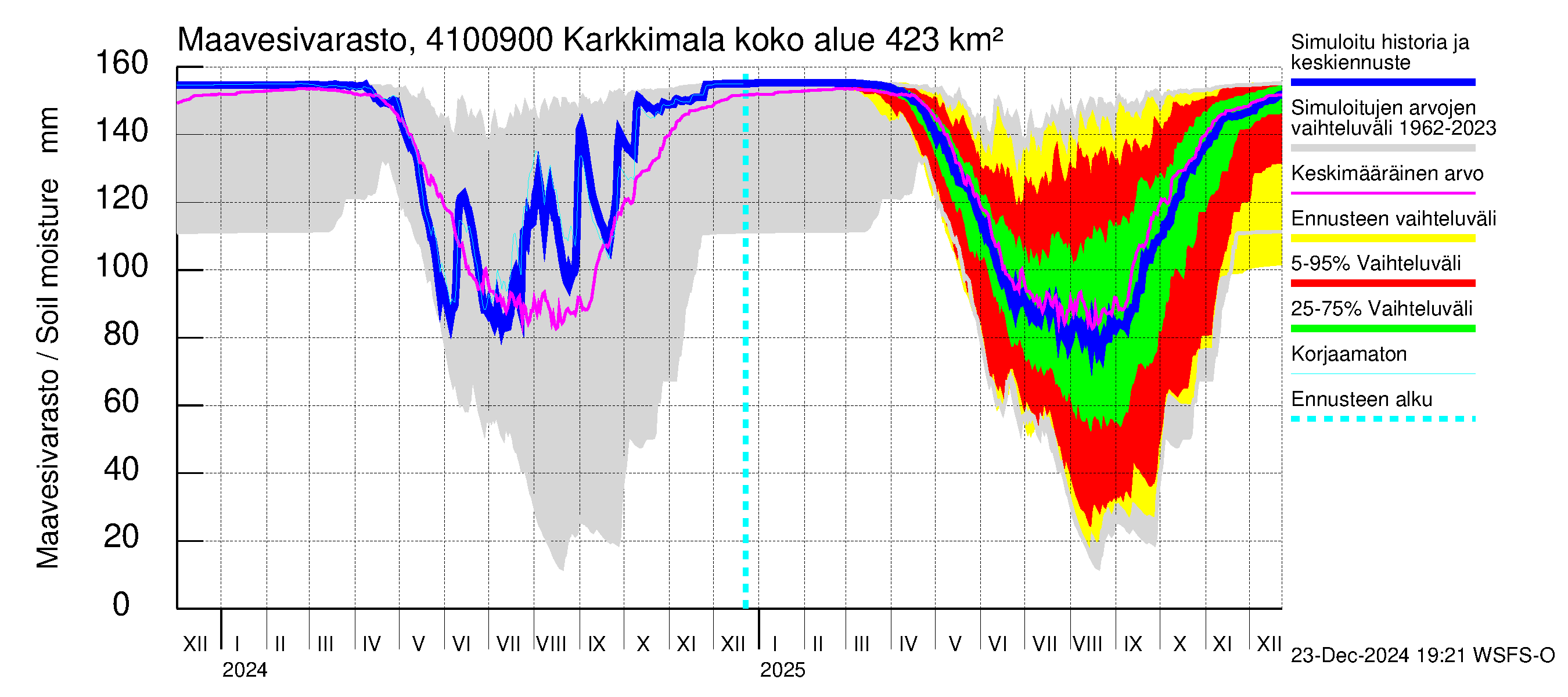 Laihianjoen vesistöalue - Karkkimala: Maavesivarasto