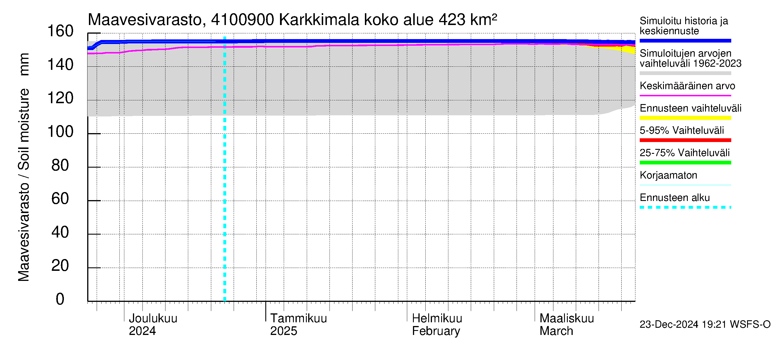 Laihianjoen vesistöalue - Karkkimala: Maavesivarasto