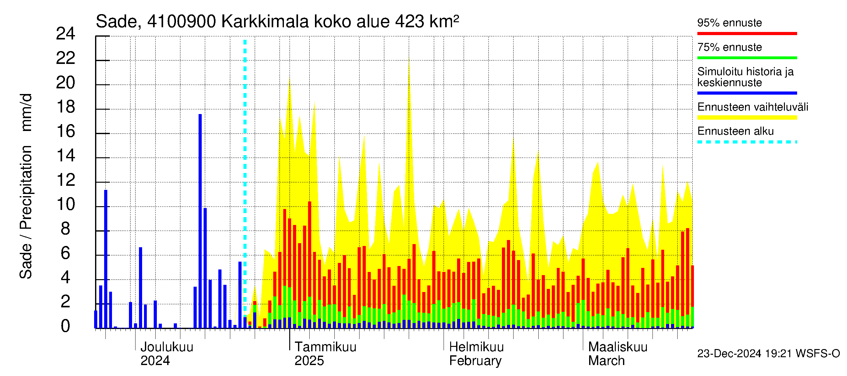 Laihianjoen vesistöalue - Karkkimala: Sade