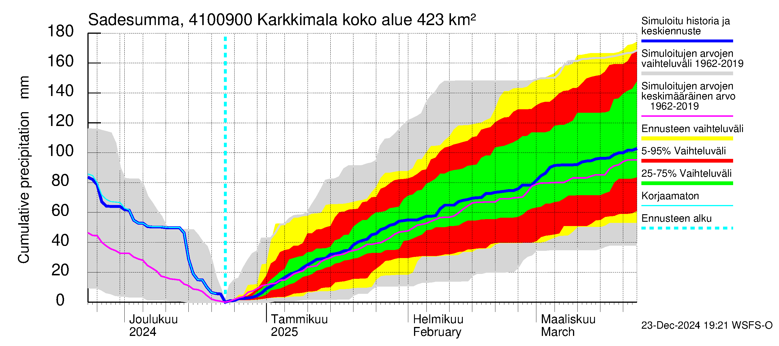 Laihianjoen vesistöalue - Karkkimala: Sade - summa