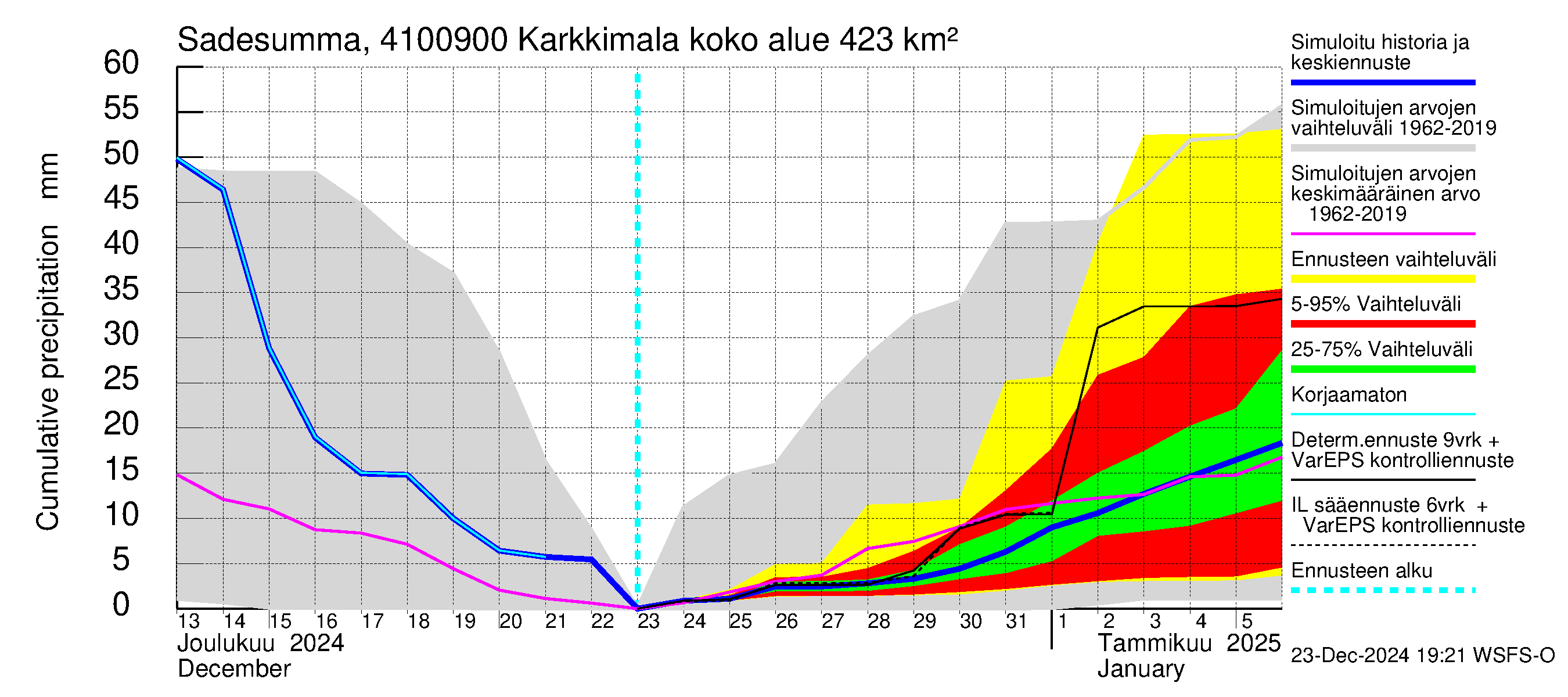 Laihianjoen vesistöalue - Karkkimala: Sade - summa