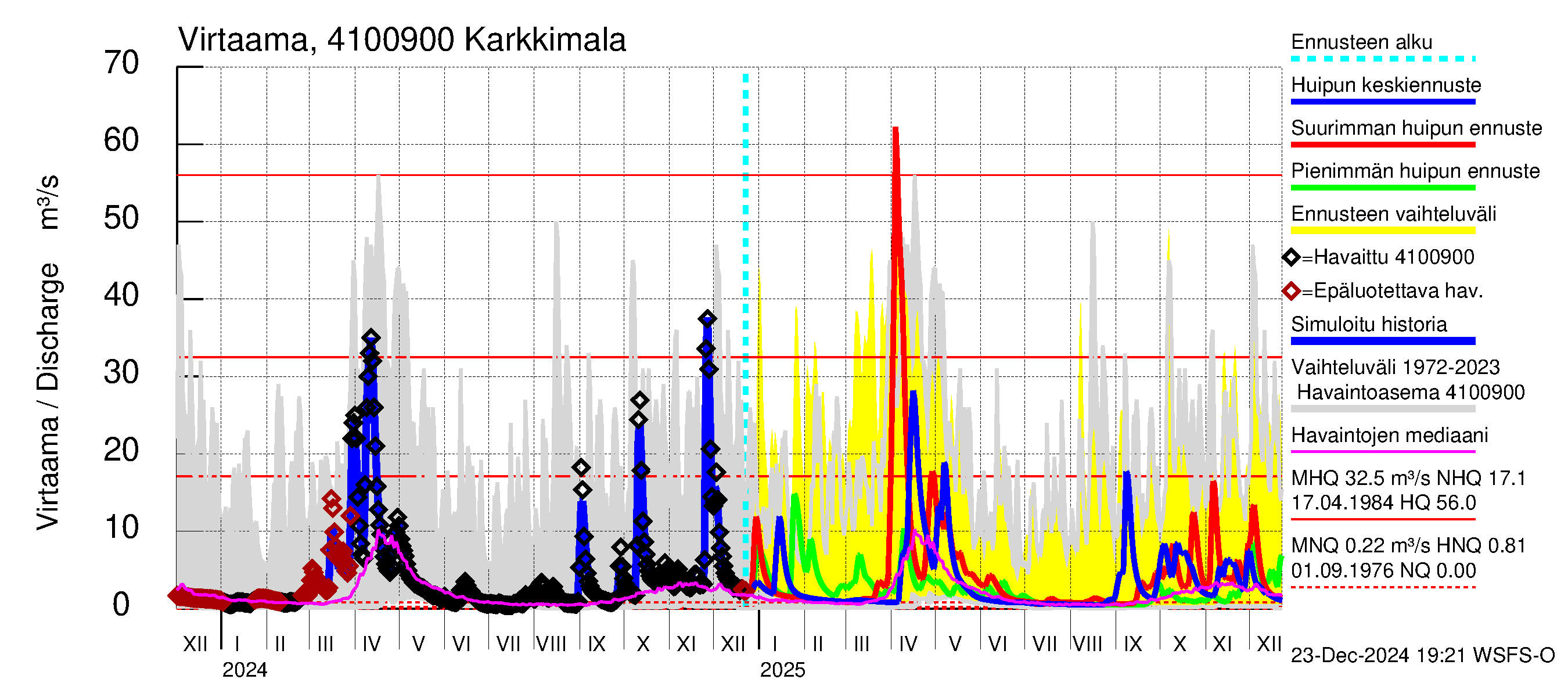 Laihianjoen vesistöalue - Karkkimala: Virtaama / juoksutus - huippujen keski- ja ääriennusteet