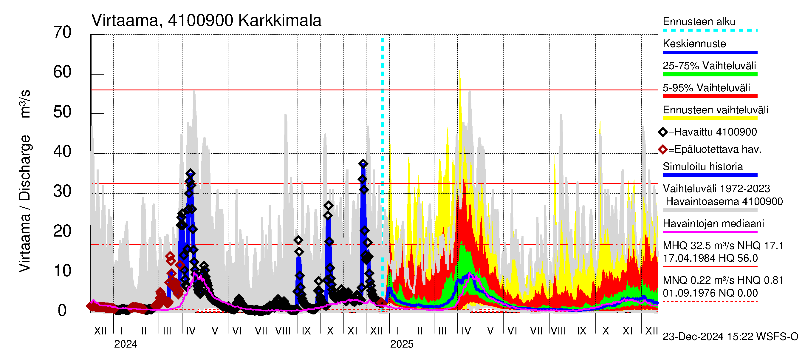 Laihianjoen vesistöalue - Karkkimala: Virtaama / juoksutus - jakaumaennuste