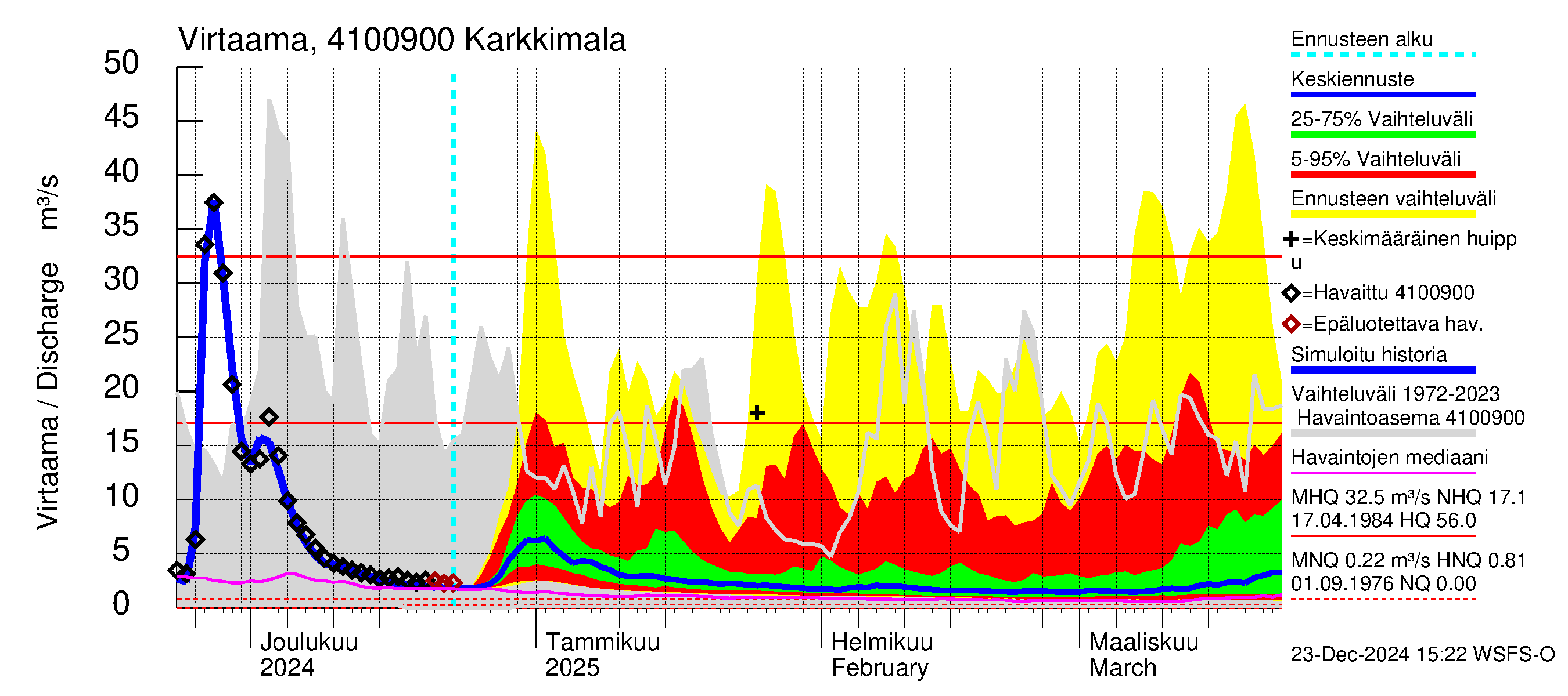 Laihianjoen vesistöalue - Karkkimala: Virtaama / juoksutus - jakaumaennuste