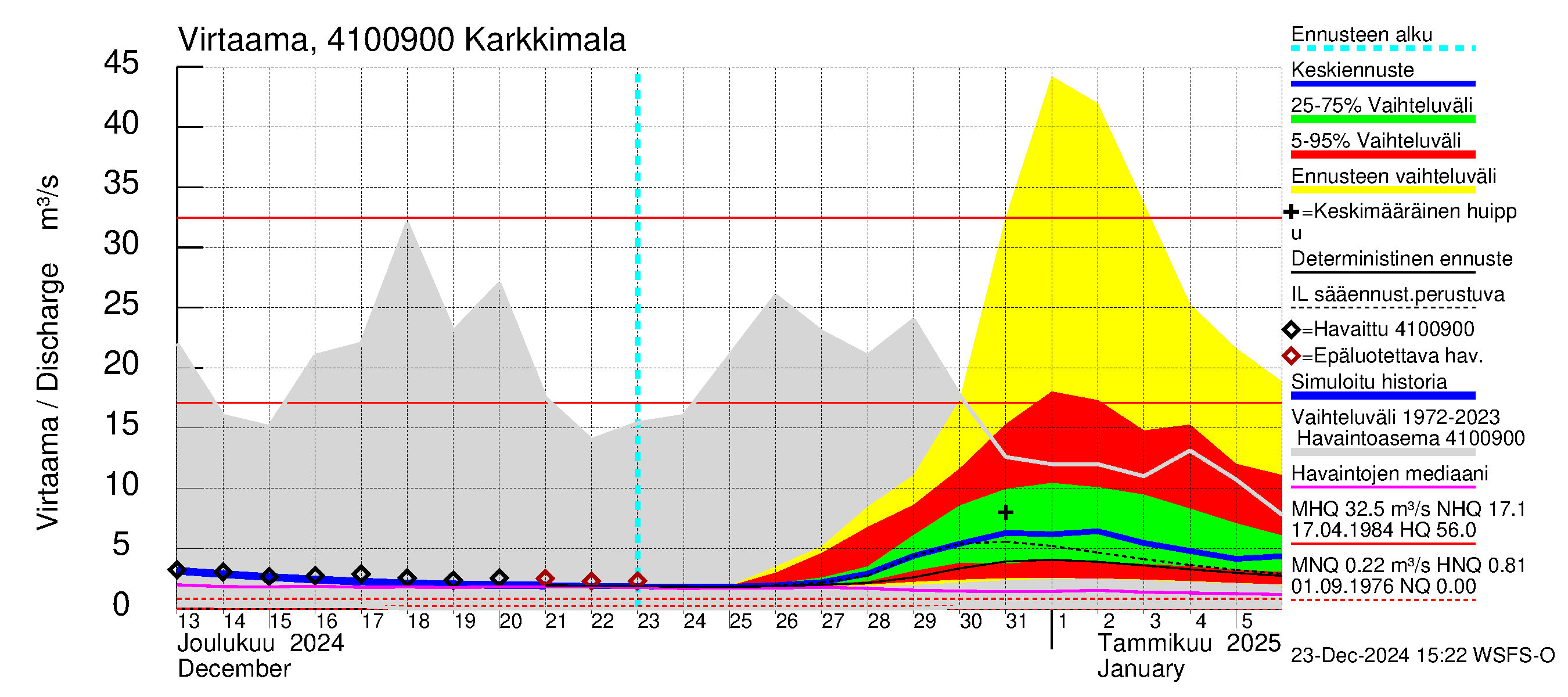 Laihianjoen vesistöalue - Karkkimala: Virtaama / juoksutus - jakaumaennuste