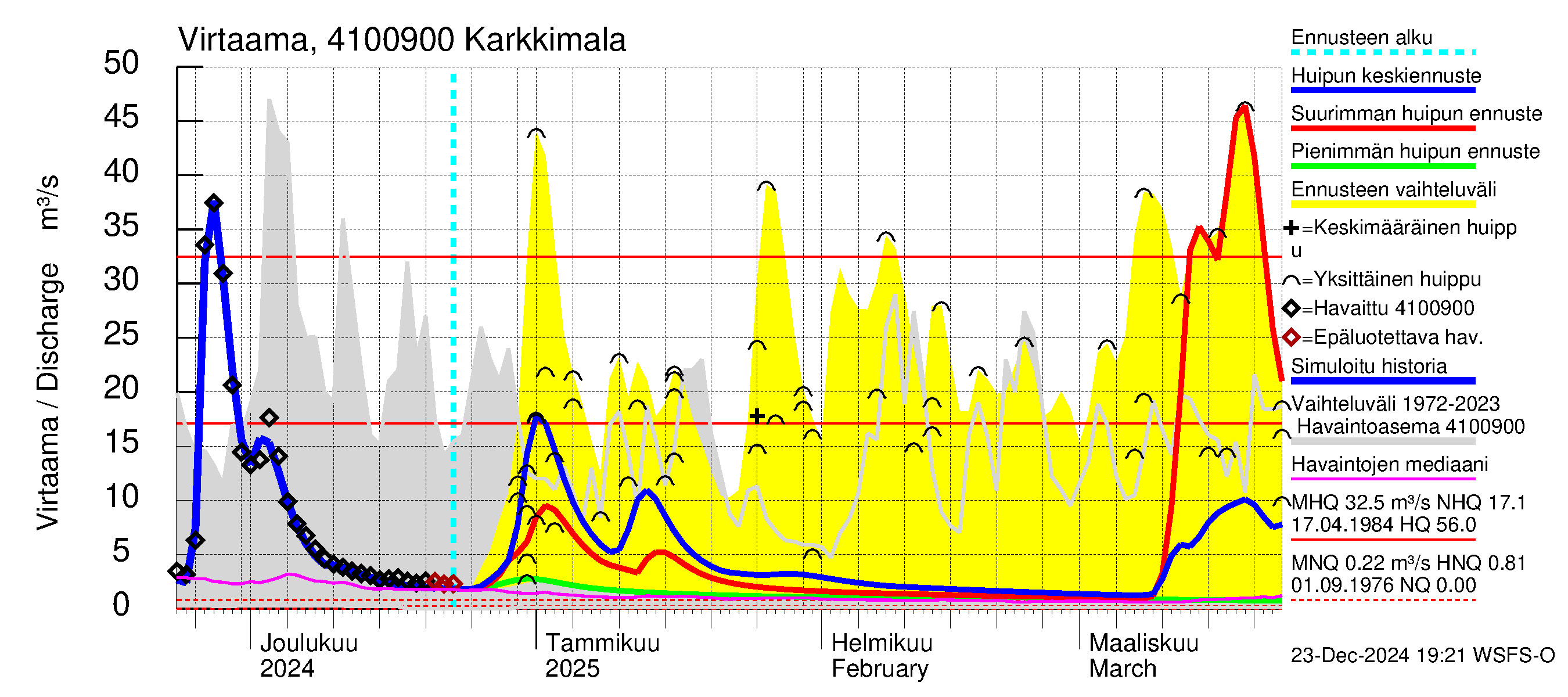 Laihianjoen vesistöalue - Karkkimala: Virtaama / juoksutus - huippujen keski- ja ääriennusteet