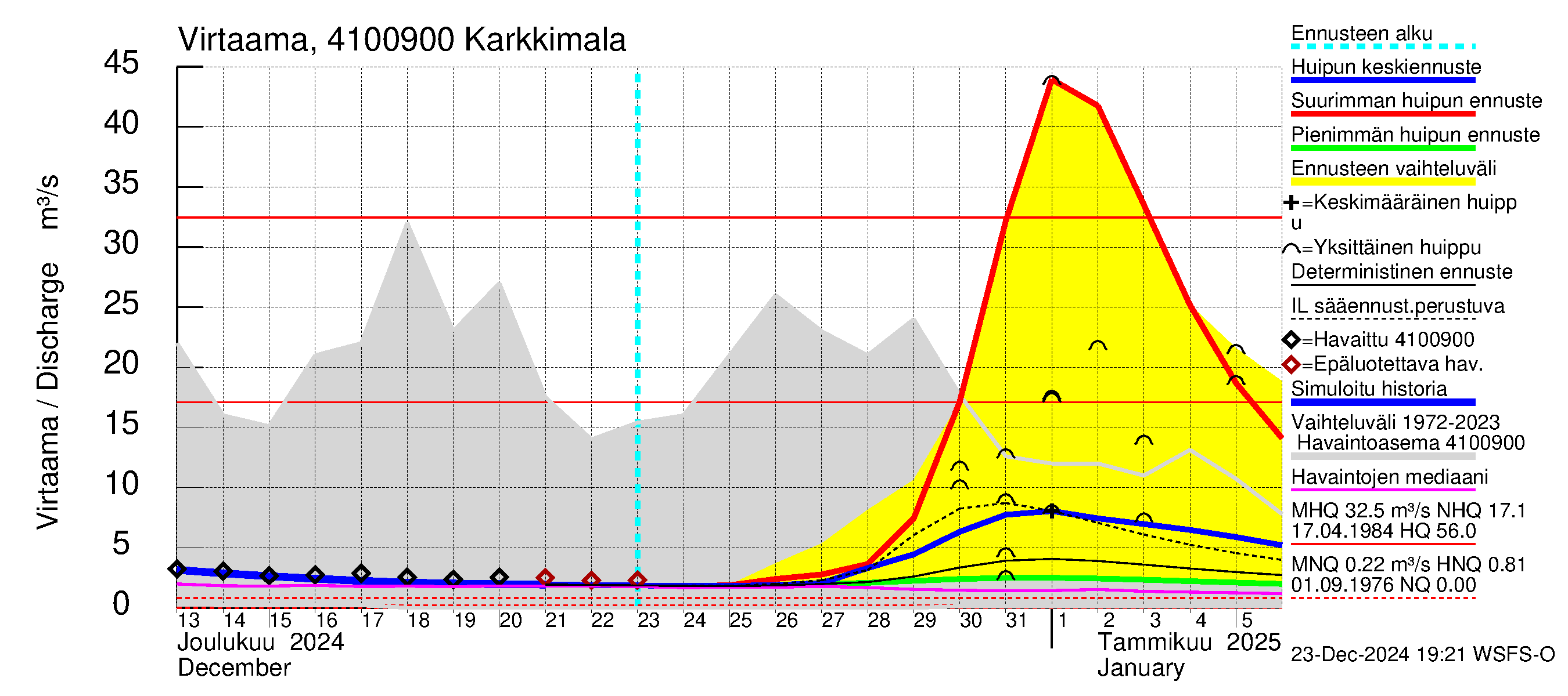 Laihianjoen vesistöalue - Karkkimala: Virtaama / juoksutus - huippujen keski- ja ääriennusteet