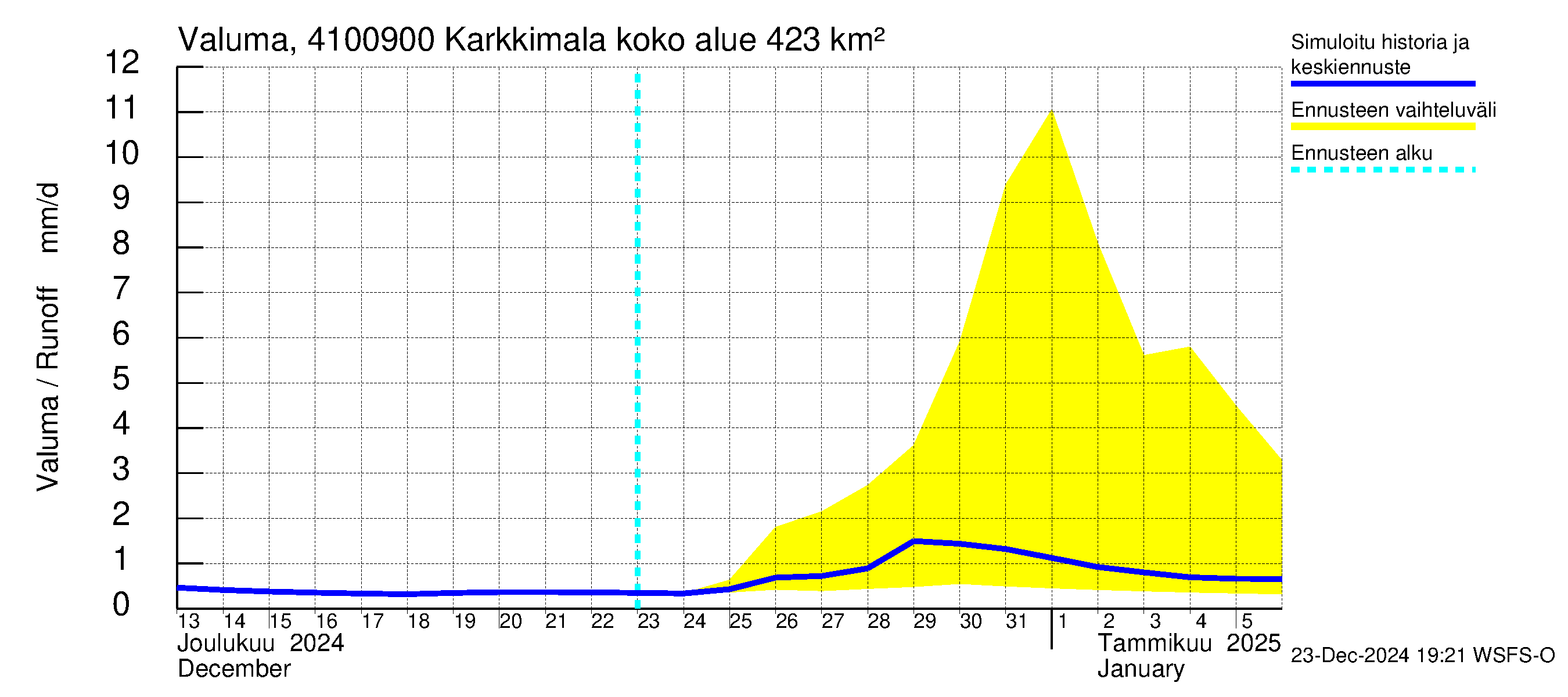 Laihianjoen vesistöalue - Karkkimala: Valuma