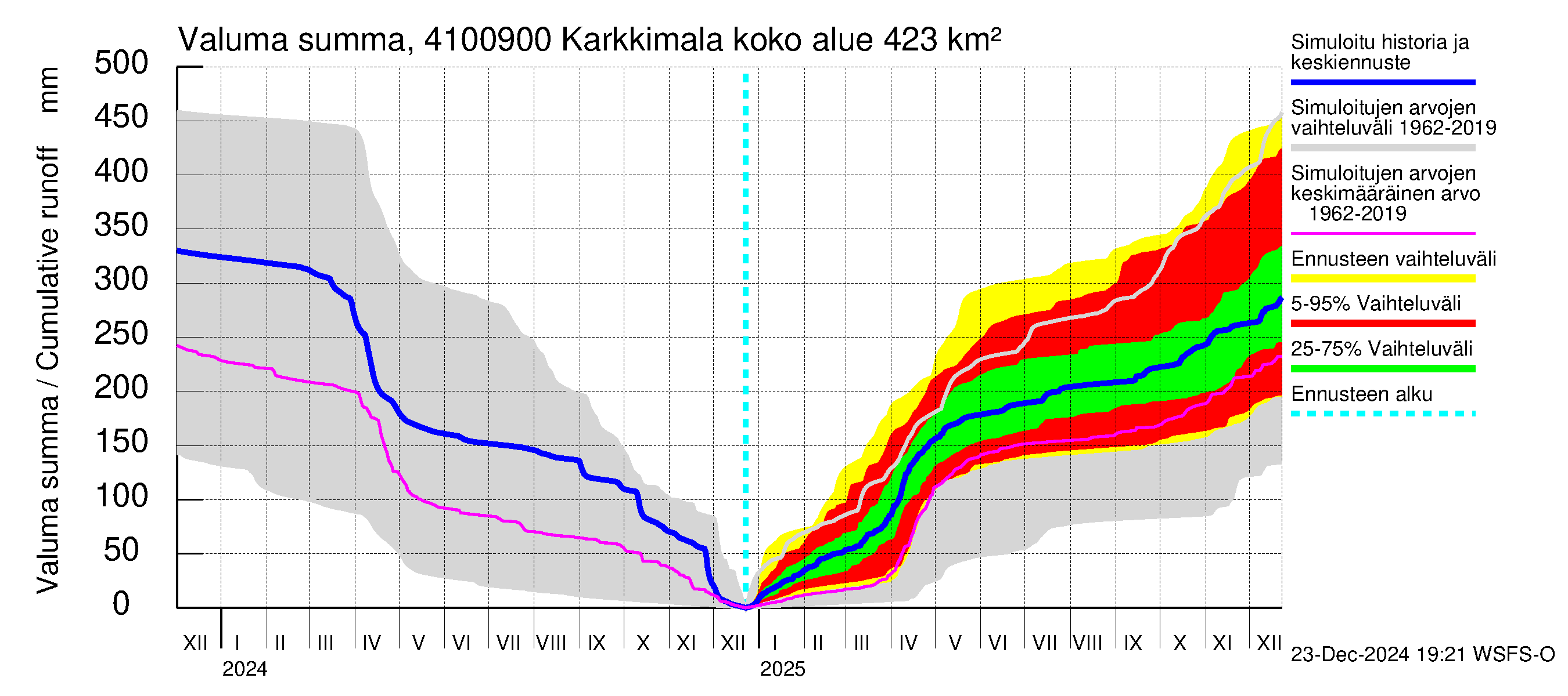 Laihianjoen vesistöalue - Karkkimala: Valuma - summa