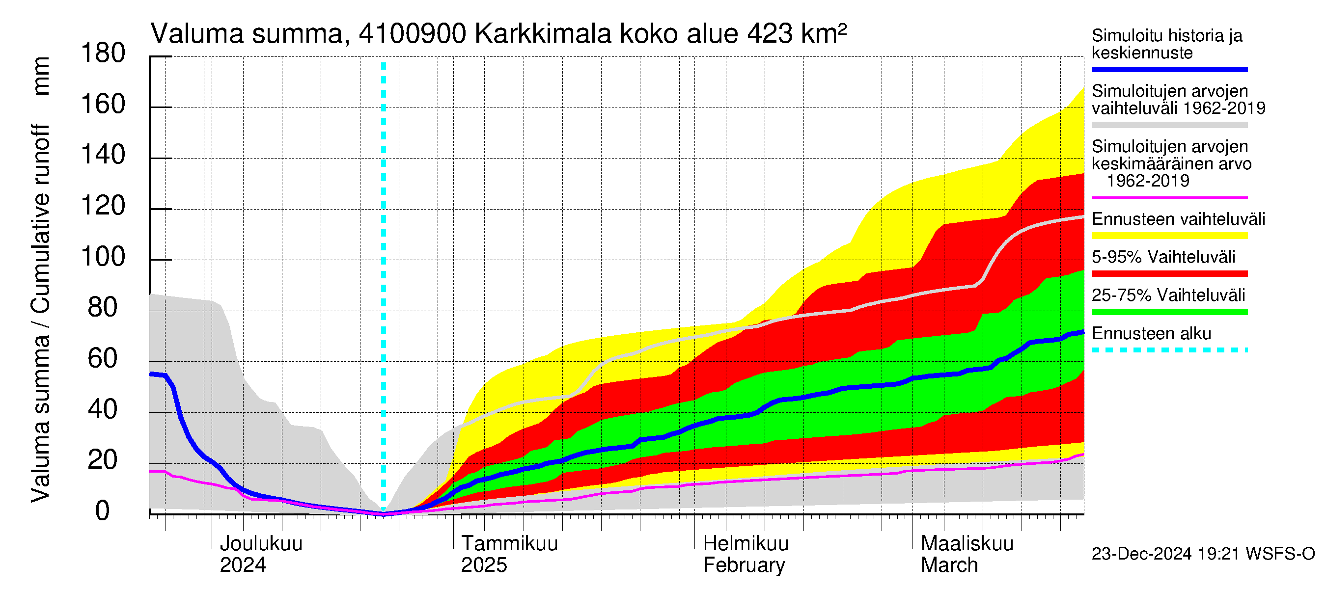 Laihianjoen vesistöalue - Karkkimala: Valuma - summa