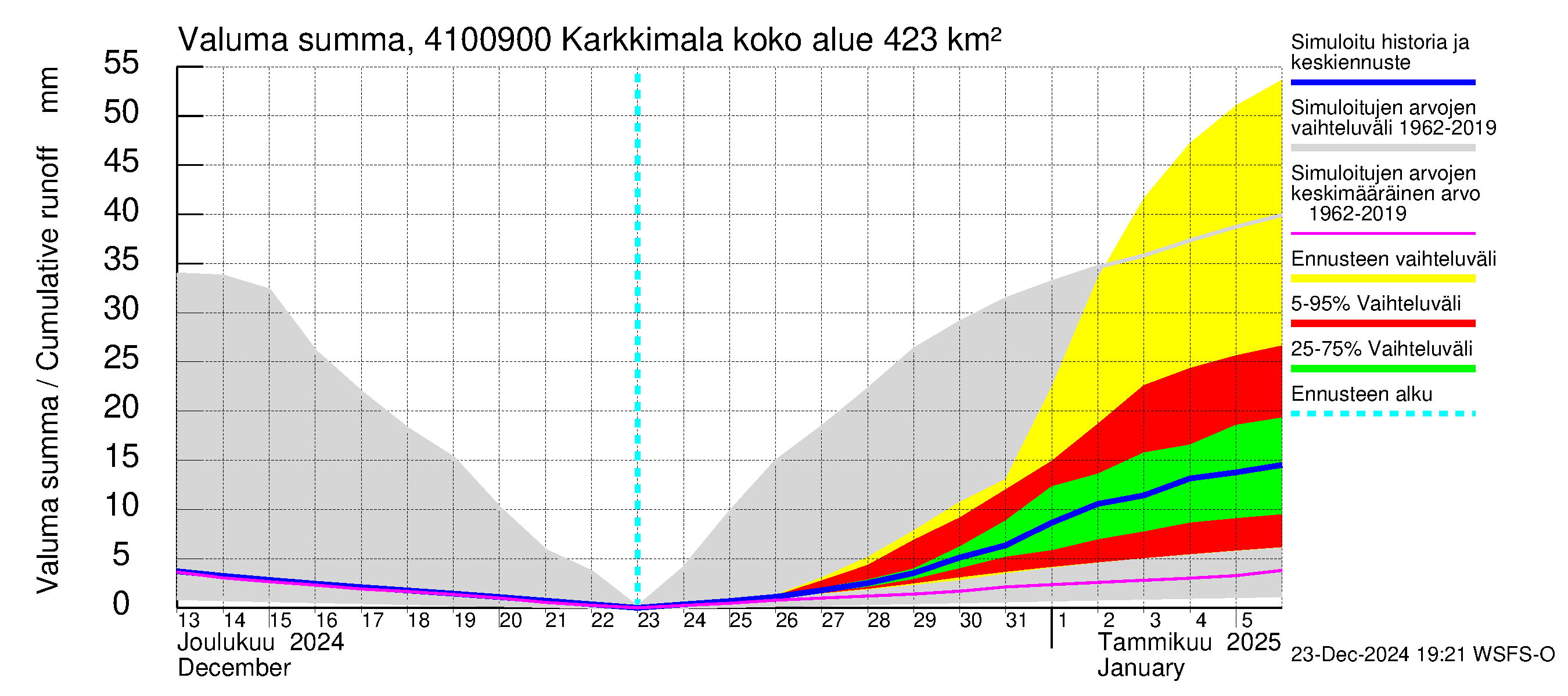 Laihianjoen vesistöalue - Karkkimala: Valuma - summa