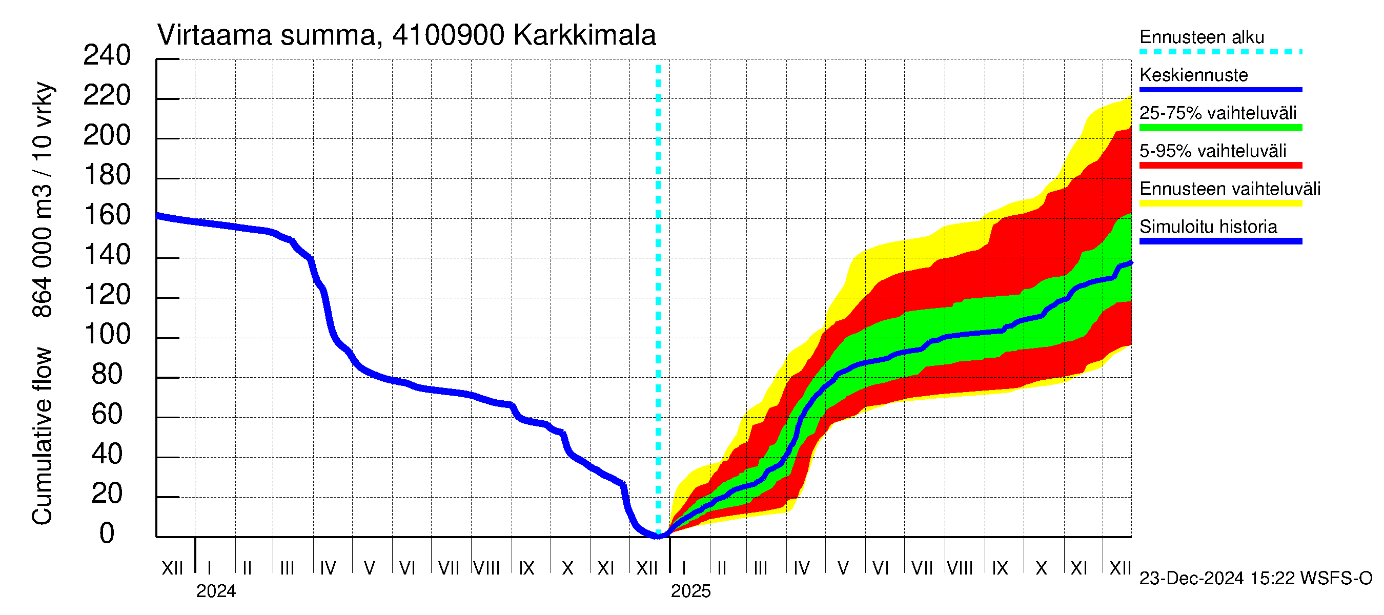 Laihianjoen vesistöalue - Karkkimala: Virtaama / juoksutus - summa