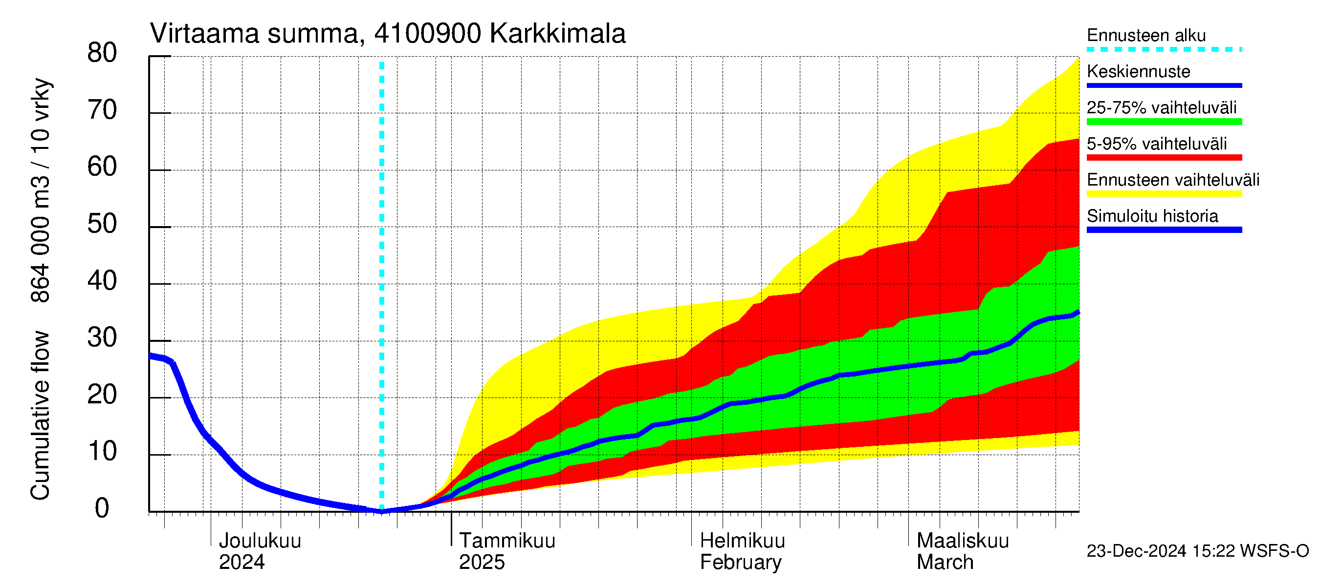 Laihianjoen vesistöalue - Karkkimala: Virtaama / juoksutus - summa