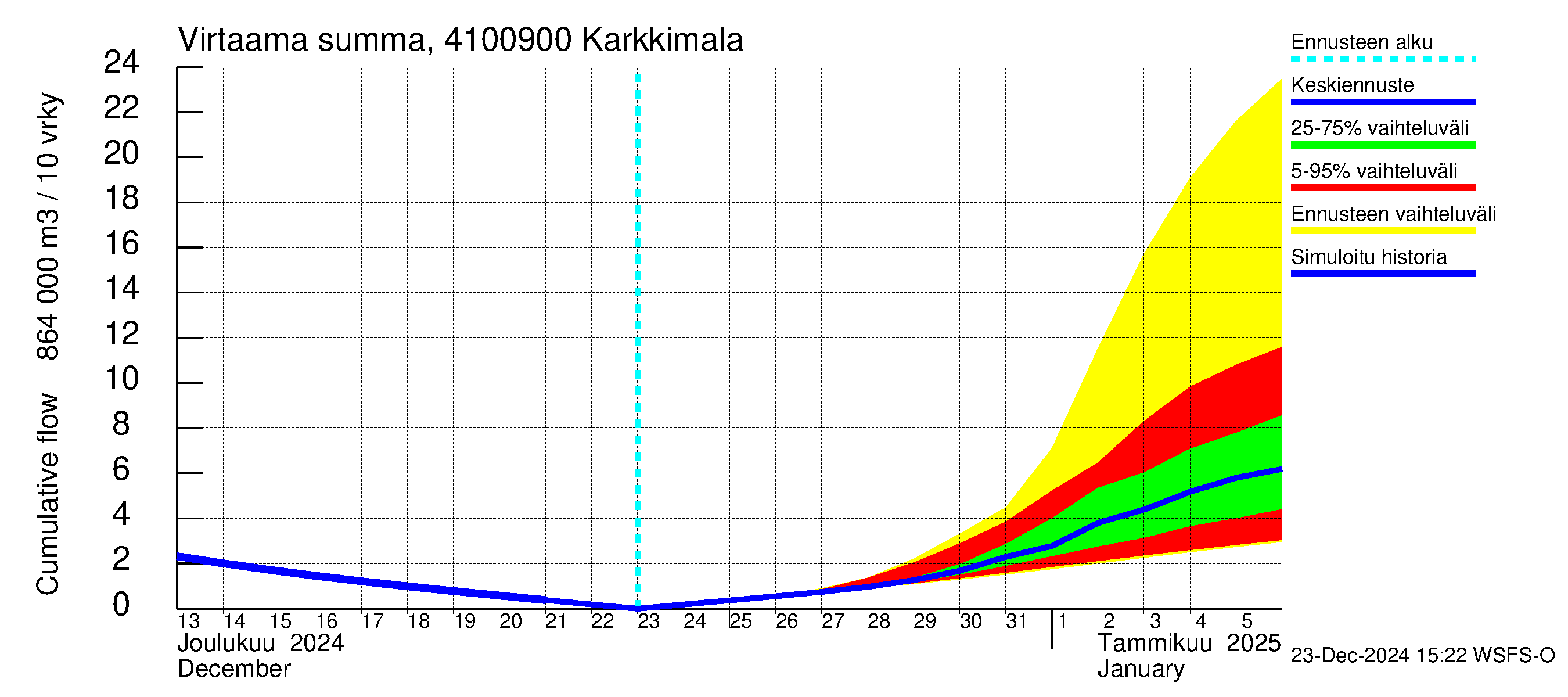 Laihianjoen vesistöalue - Karkkimala: Virtaama / juoksutus - summa