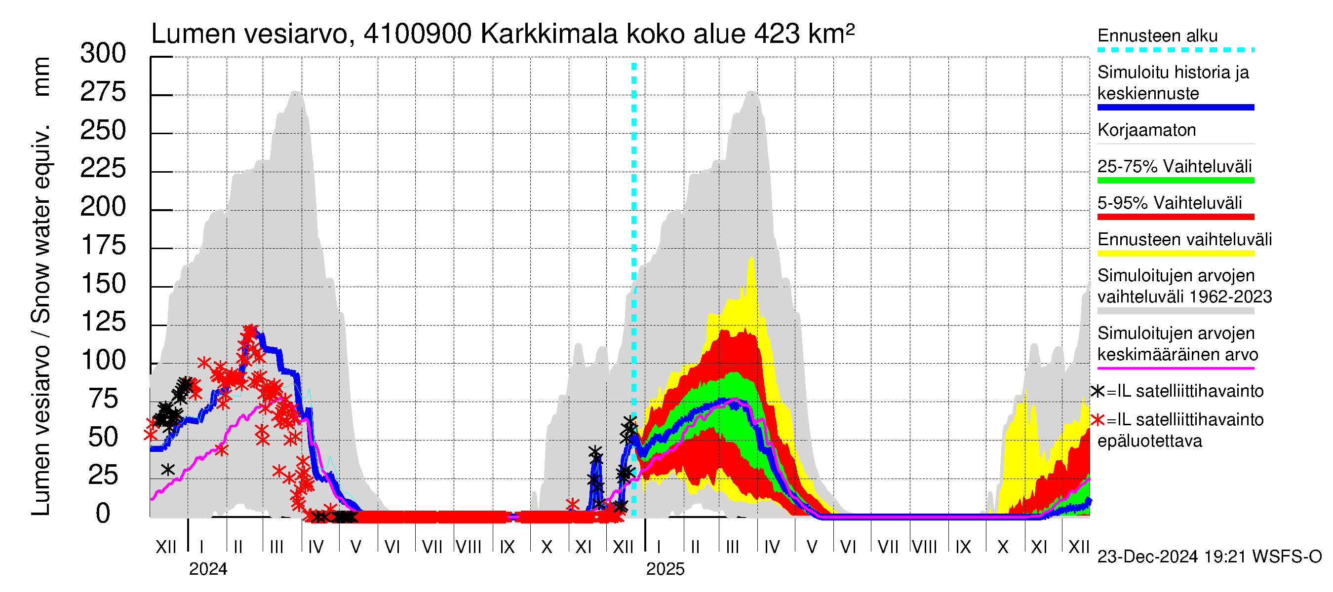 Laihianjoen vesistöalue - Karkkimala: Lumen vesiarvo