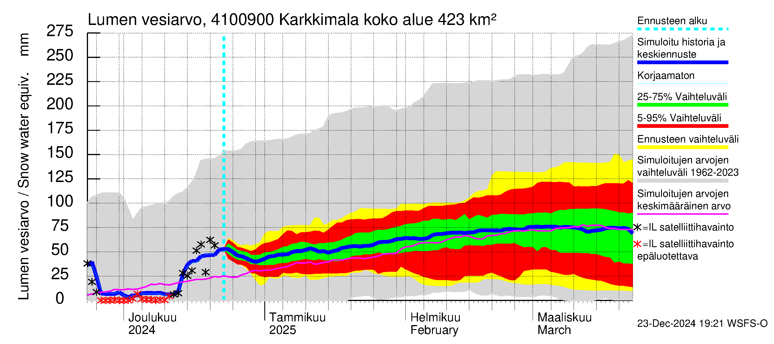 Laihianjoen vesistöalue - Karkkimala: Lumen vesiarvo