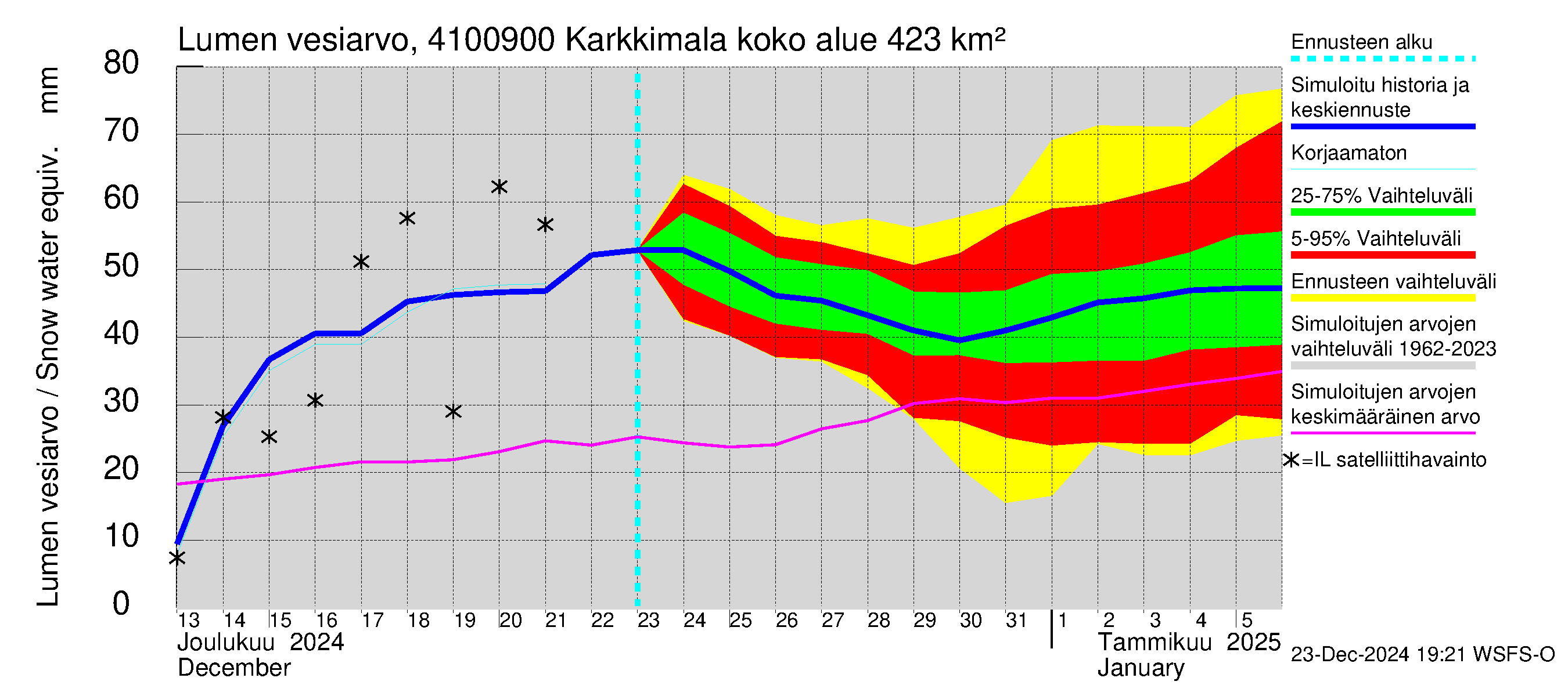 Laihianjoen vesistöalue - Karkkimala: Lumen vesiarvo