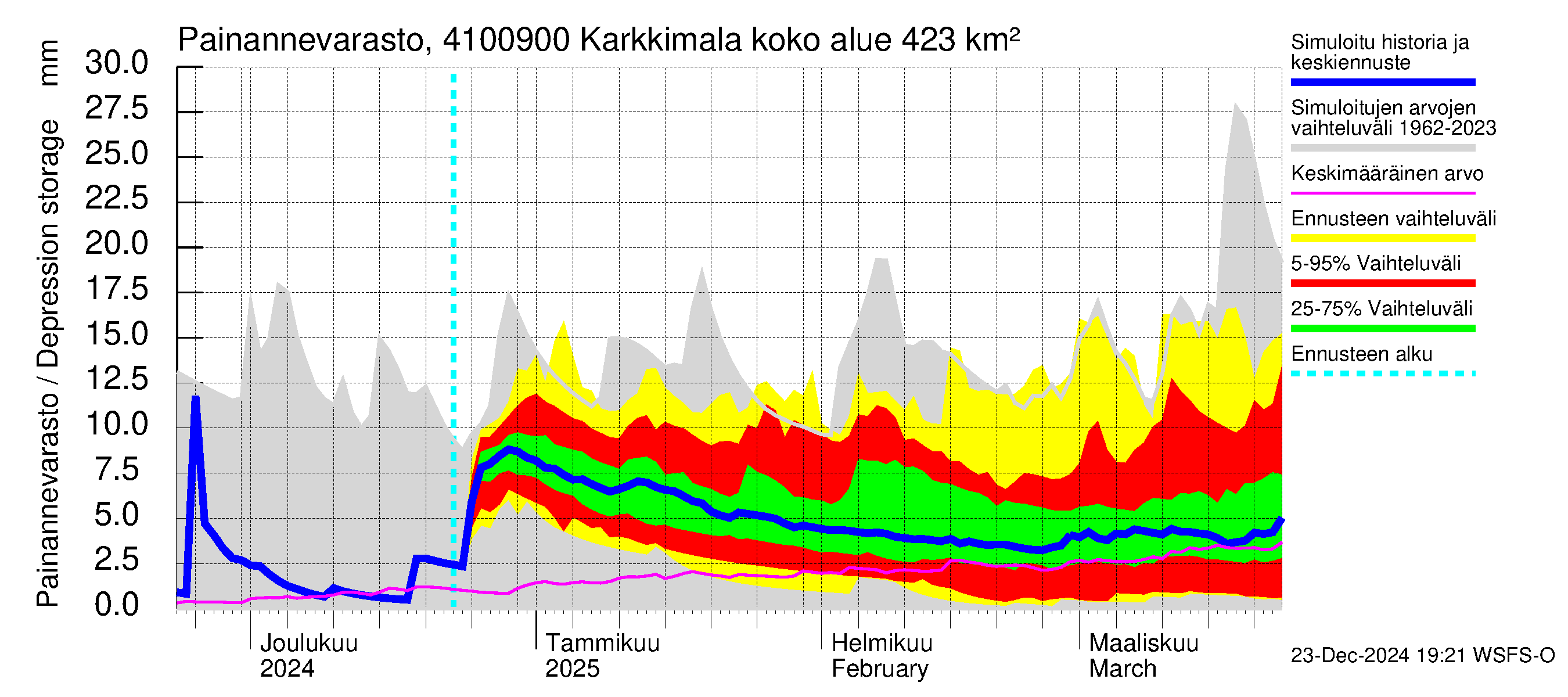 Laihianjoen vesistöalue - Karkkimala: Painannevarasto