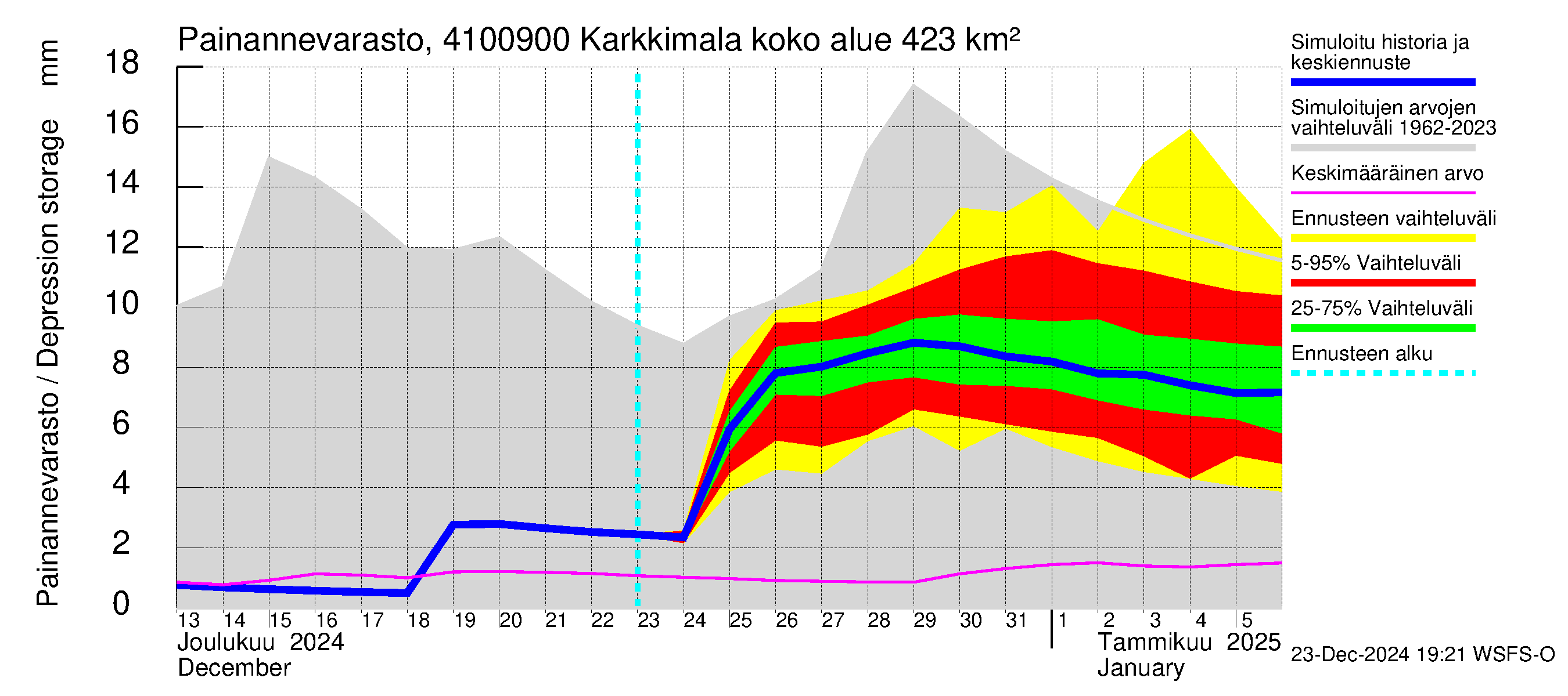 Laihianjoen vesistöalue - Karkkimala: Painannevarasto