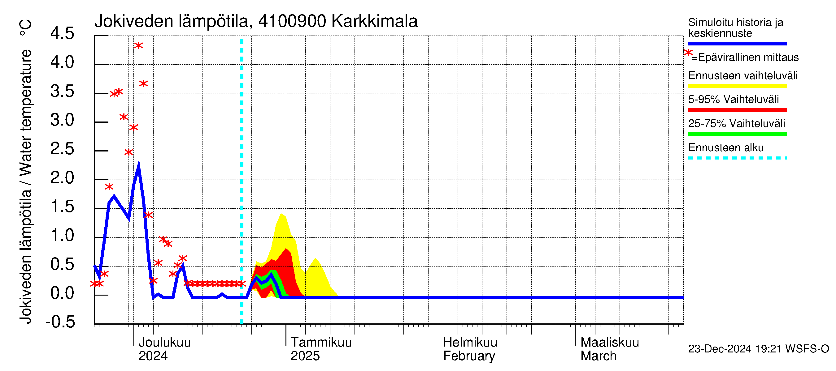 Laihianjoen vesistöalue - Karkkimala: Jokiveden lämpötila