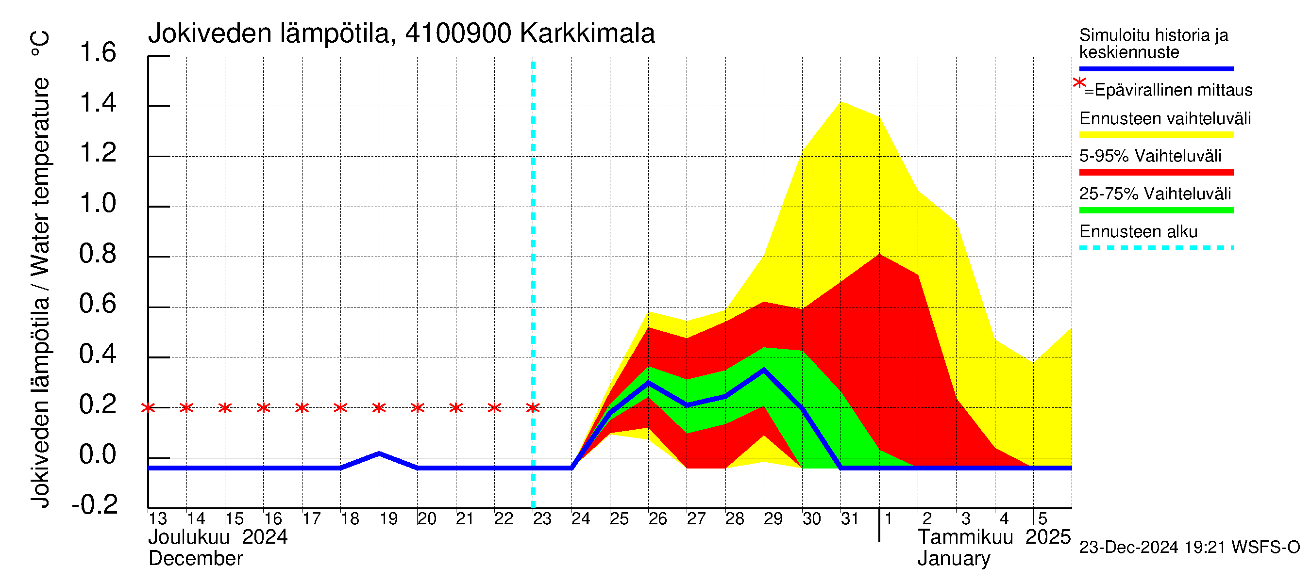 Laihianjoen vesistöalue - Karkkimala: Jokiveden lämpötila