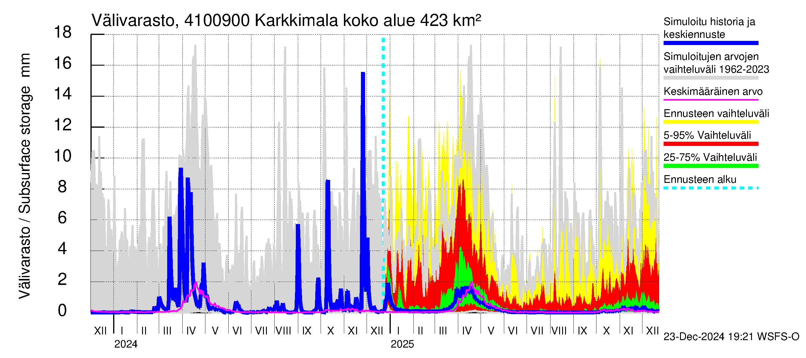 Laihianjoen vesistöalue - Karkkimala: Välivarasto