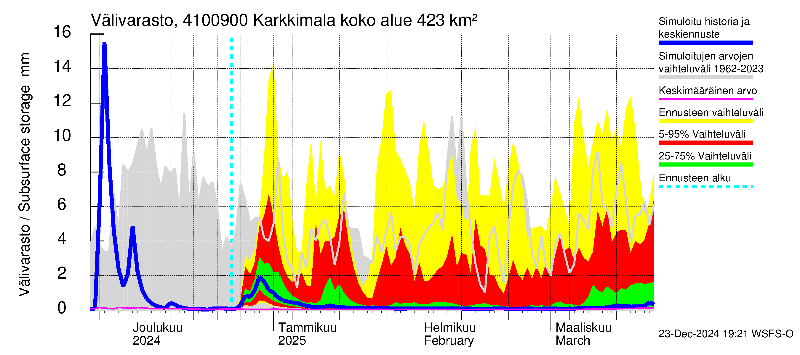 Laihianjoen vesistöalue - Karkkimala: Välivarasto