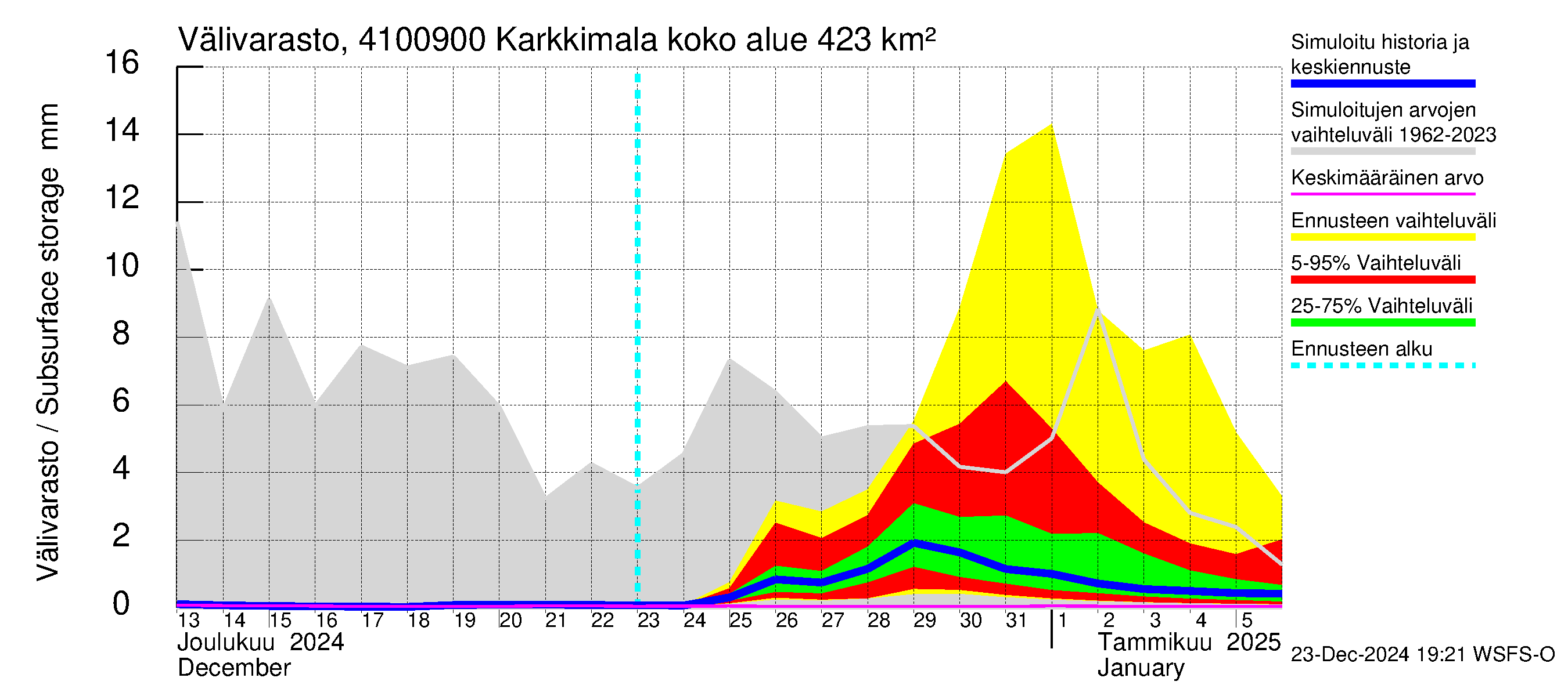 Laihianjoen vesistöalue - Karkkimala: Välivarasto