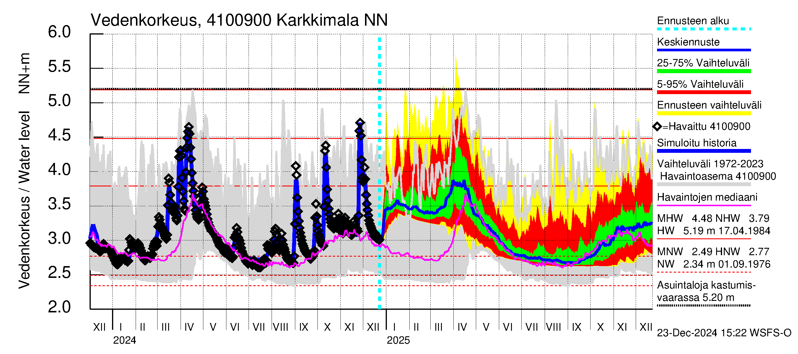 Laihianjoen vesistöalue - Karkkimala: Vedenkorkeus - jakaumaennuste