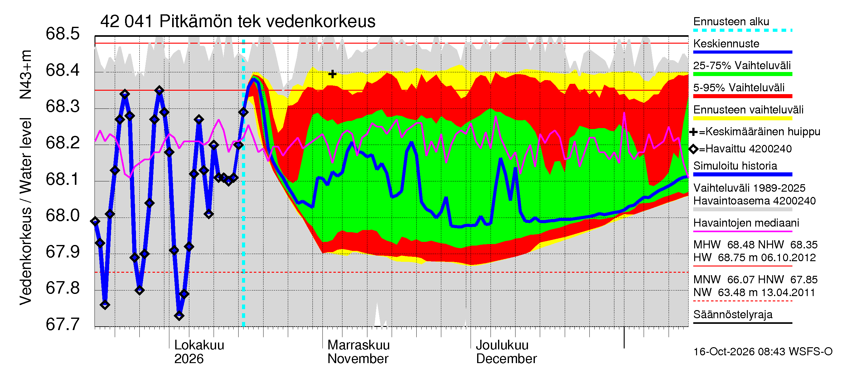 Kyrönjoen vesistöalue - Pitkämön tekojärvi: Vedenkorkeus - jakaumaennuste