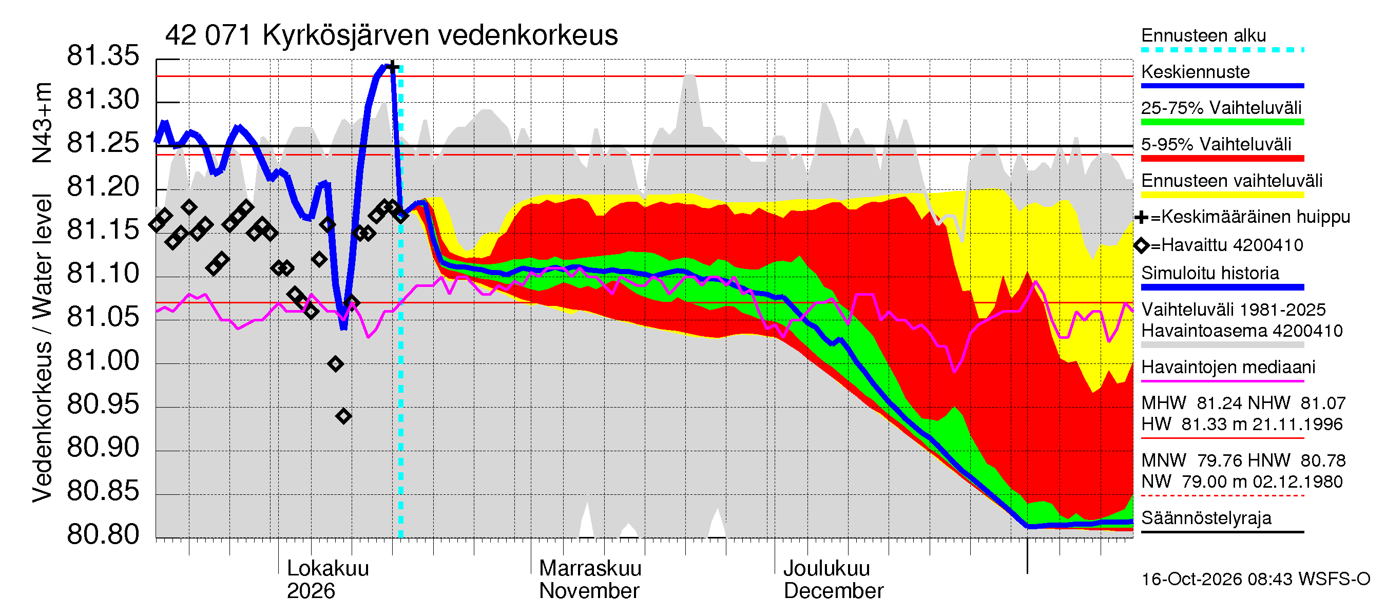 Kyrönjoen vesistöalue - Kyrkösjärven tekojärvi: Vedenkorkeus - jakaumaennuste